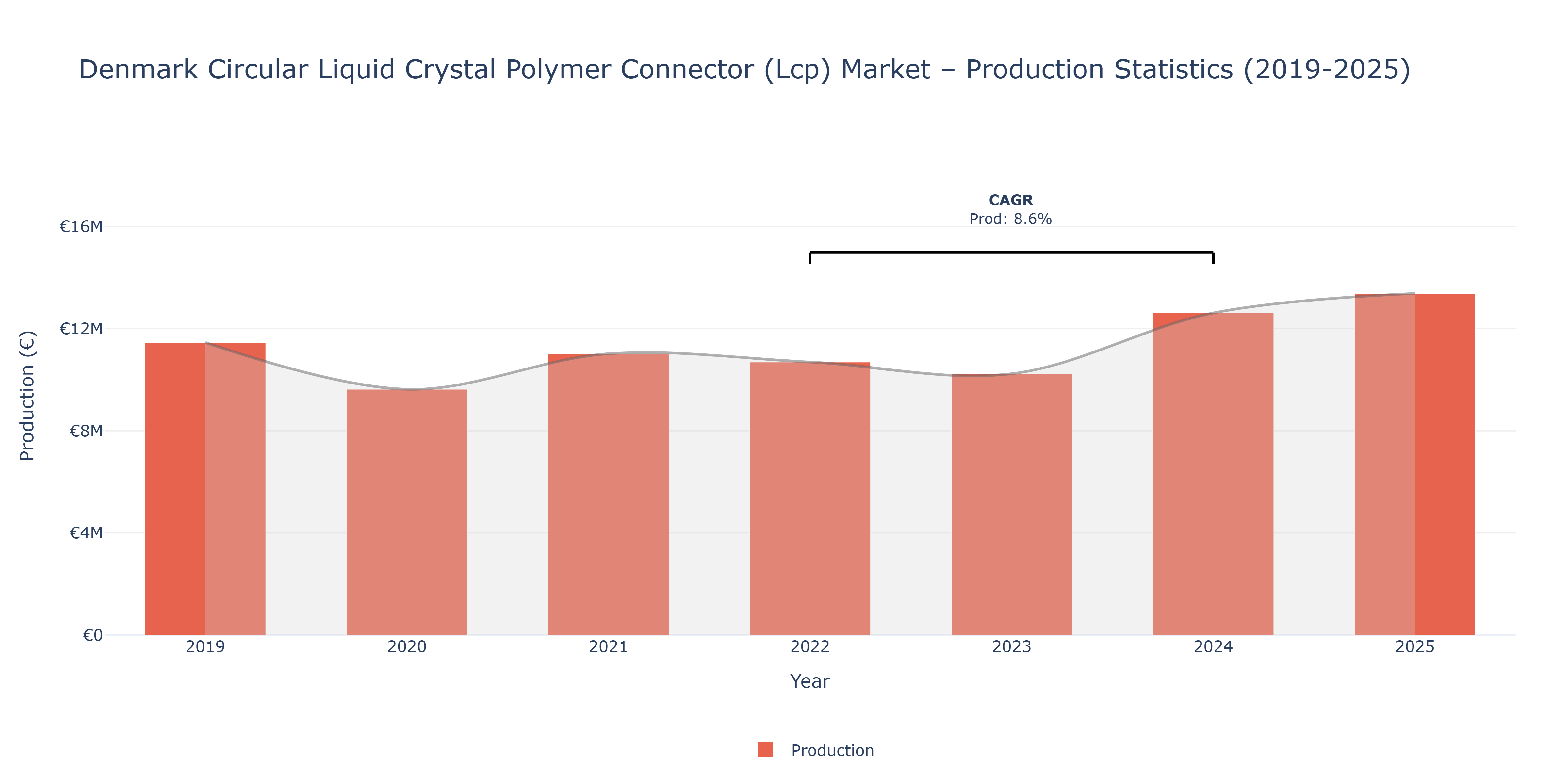 Denmark Circular Liquid Crystal Polymer Connector (Lcp)  - Market Production Statistics (2019-2025)