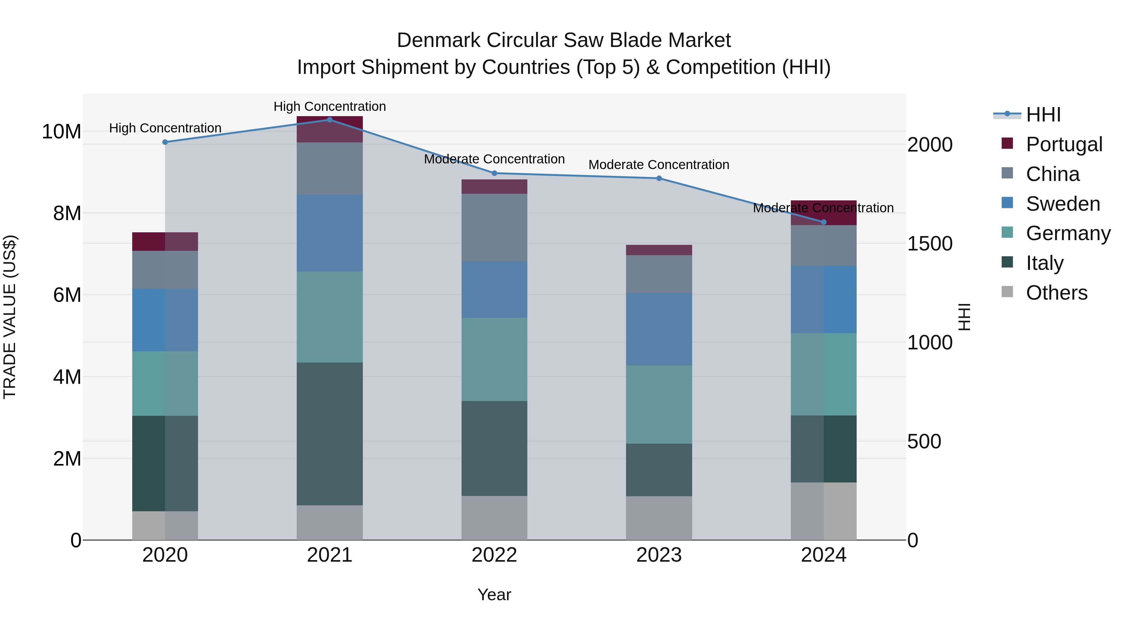 Denmark Circular Saw Blade Market Top 5 Importing Countries and Market Competition (HHI) Analysis