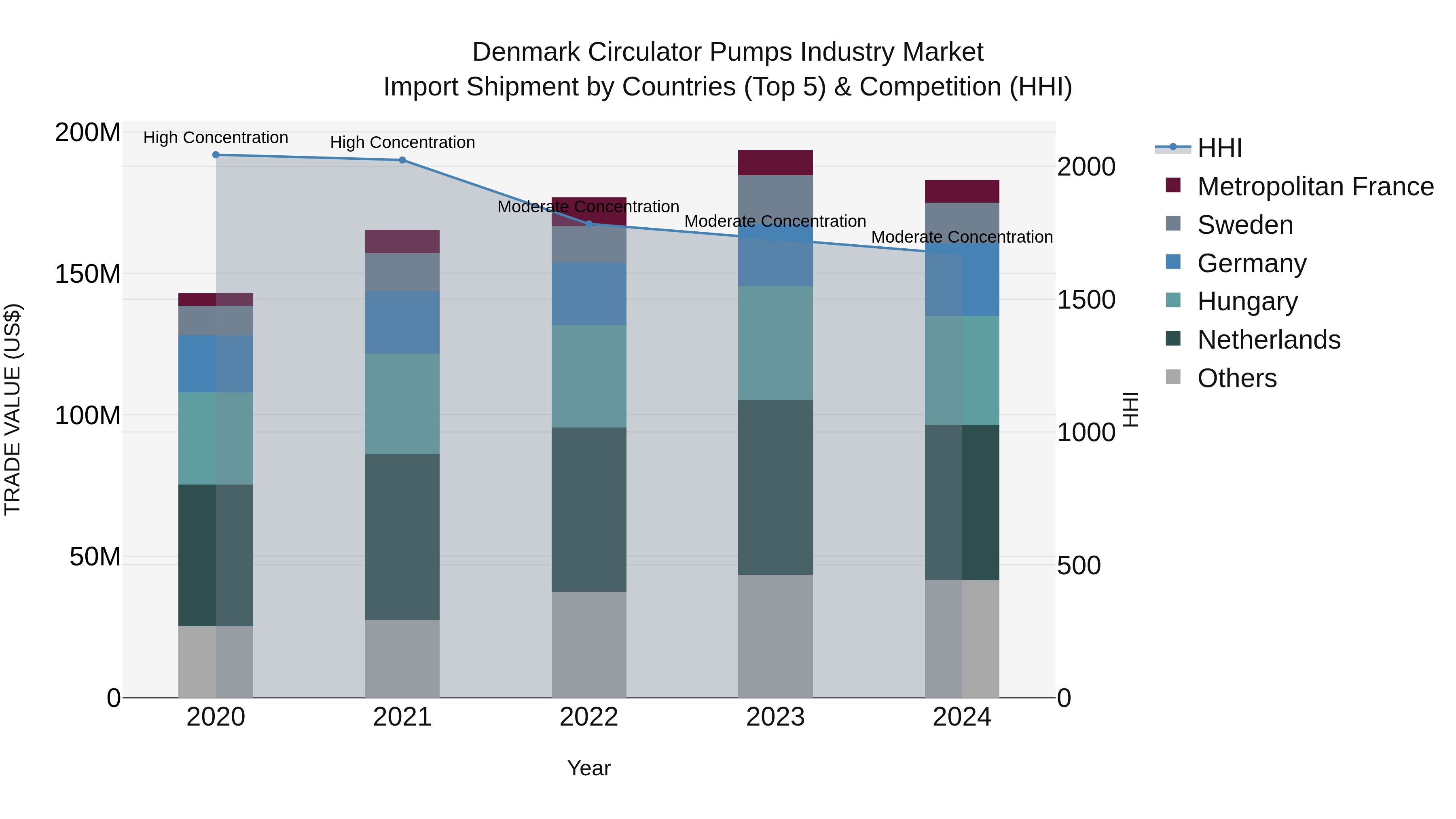 Denmark Circulator Pumps Industry Market Top 5 Importing Countries and Market Competition (HHI) Analysis