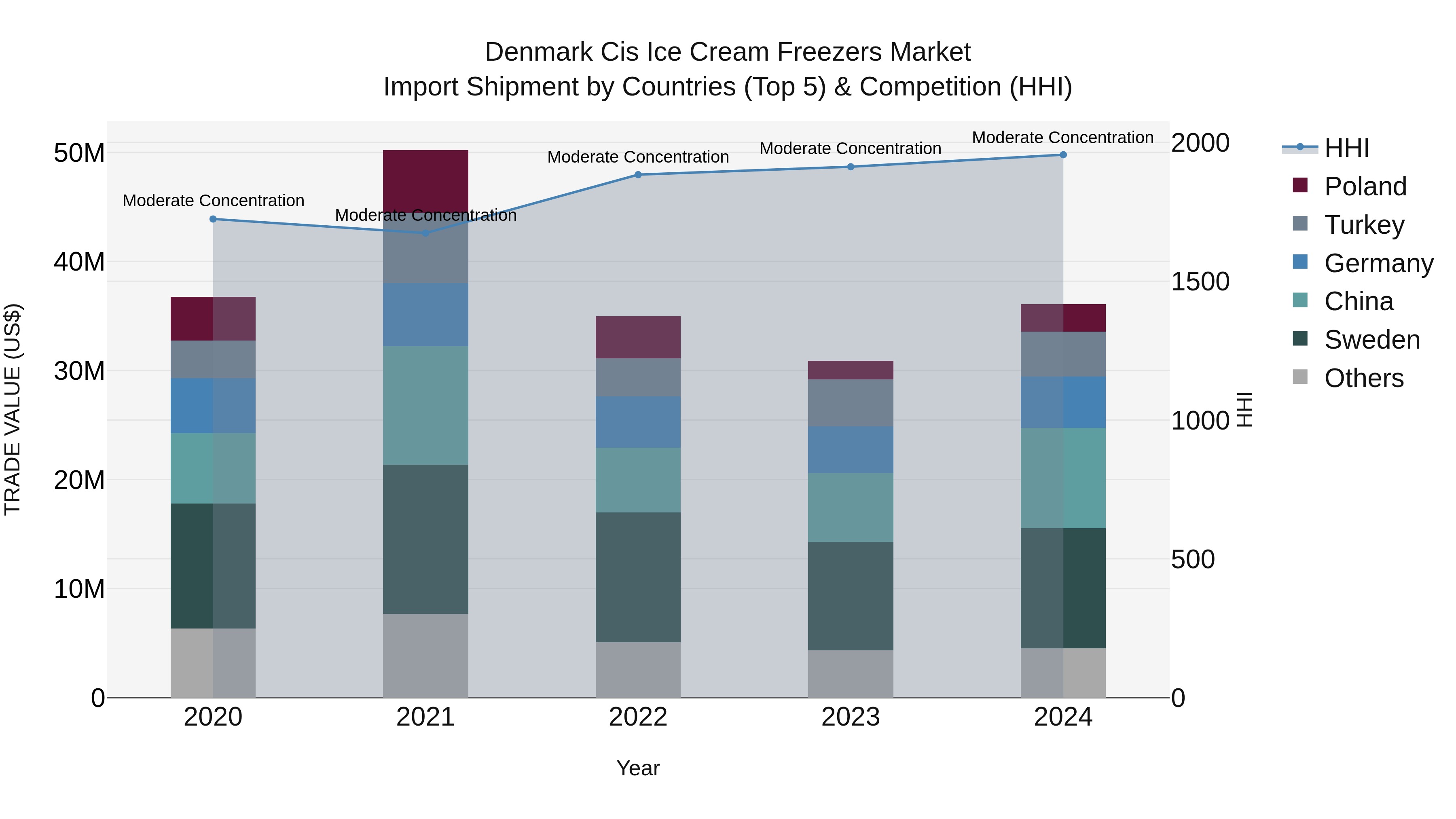 Denmark Cis Ice Cream Freezers Market Top 5 Importing Countries and Market Competition (HHI) Analysis