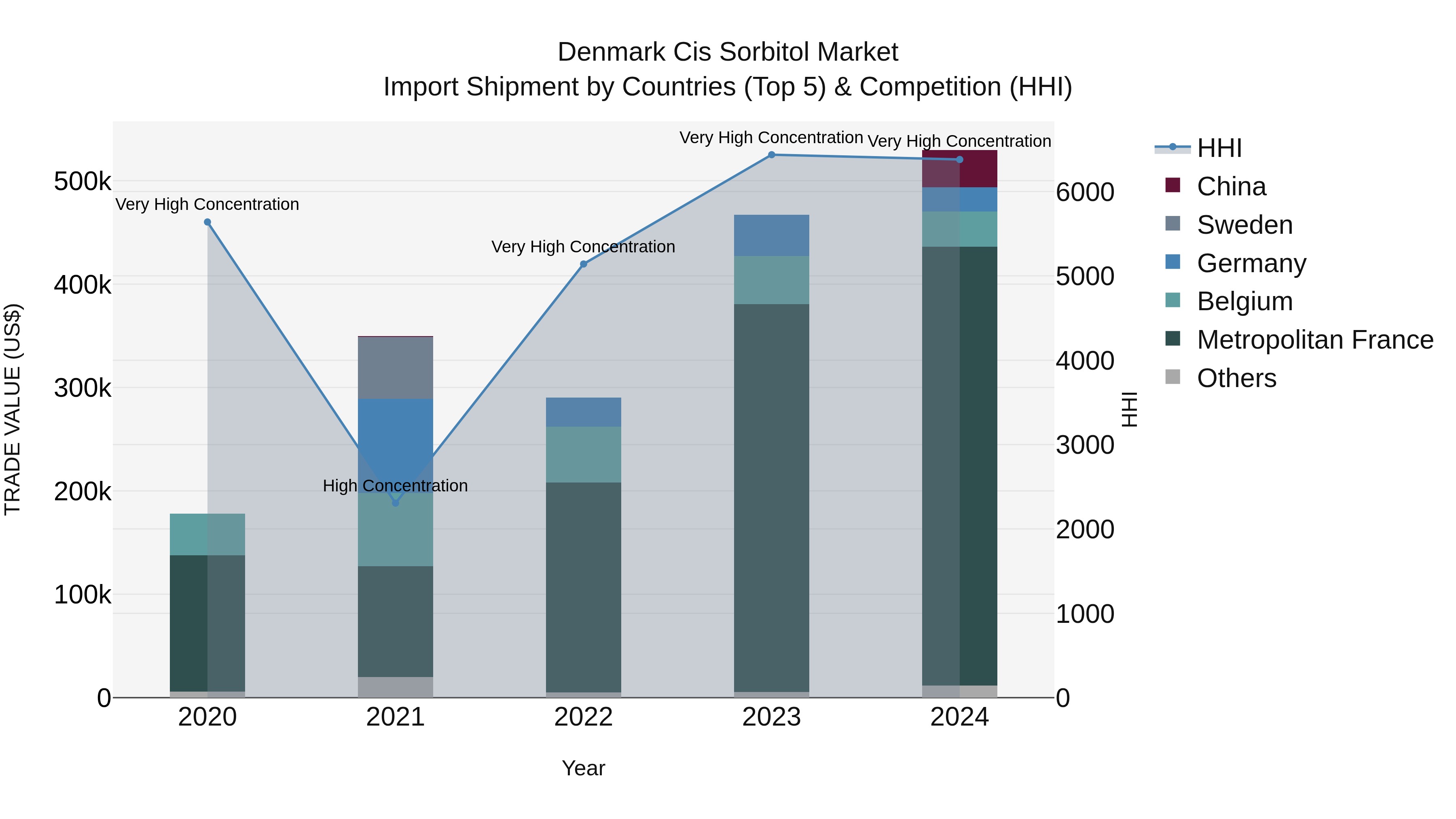 Denmark Cis Sorbitol Market Top 5 Importing Countries and Market Competition (HHI) Analysis