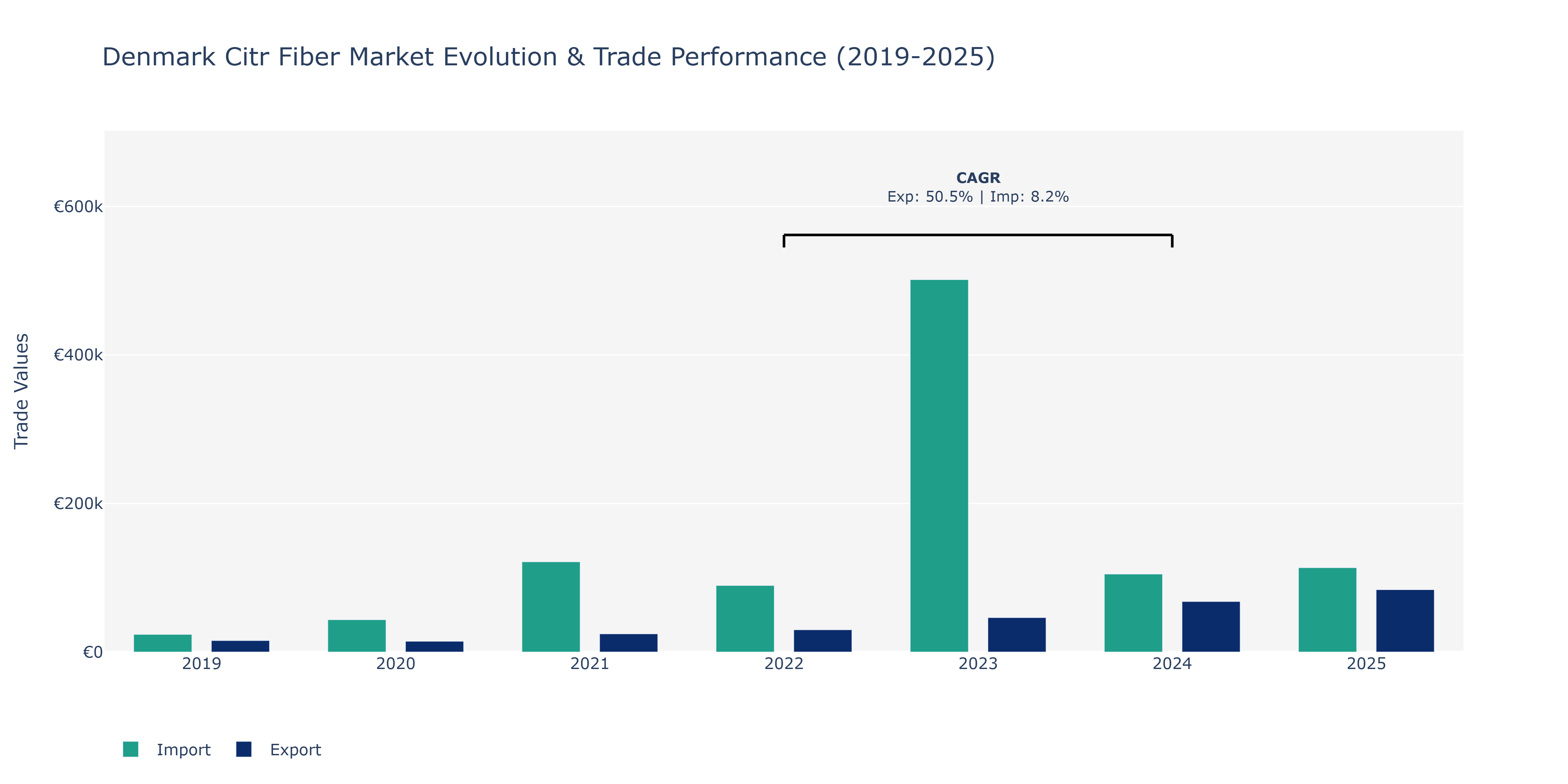 Denmark Citr Fiber Market: Production & Trade Performance (2019-2025)