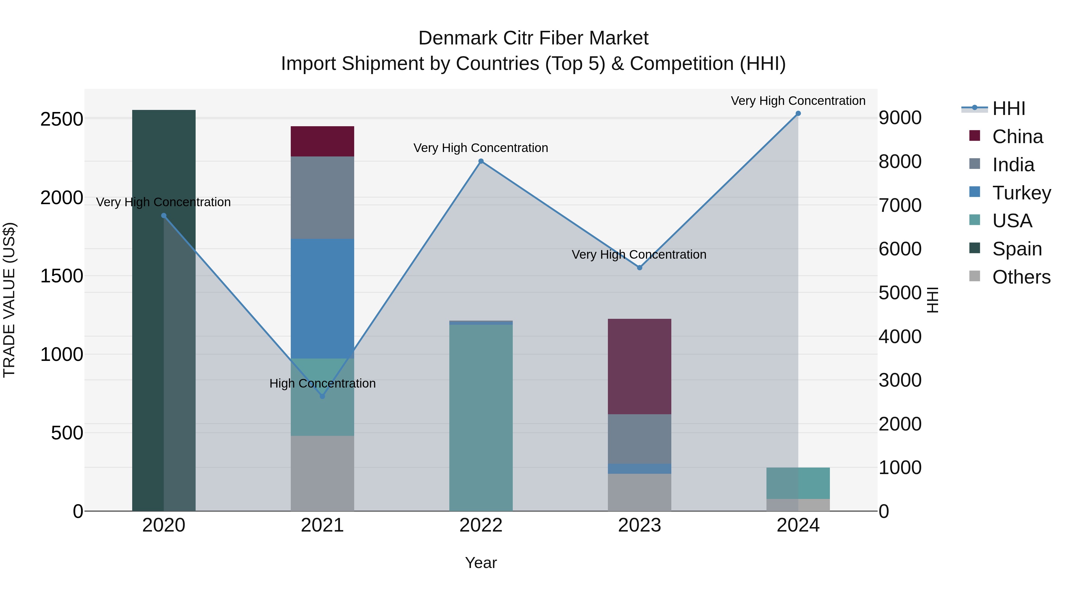 Denmark Citr Fiber Market Top 5 Importing Countries and Market Competition (HHI) Analysis