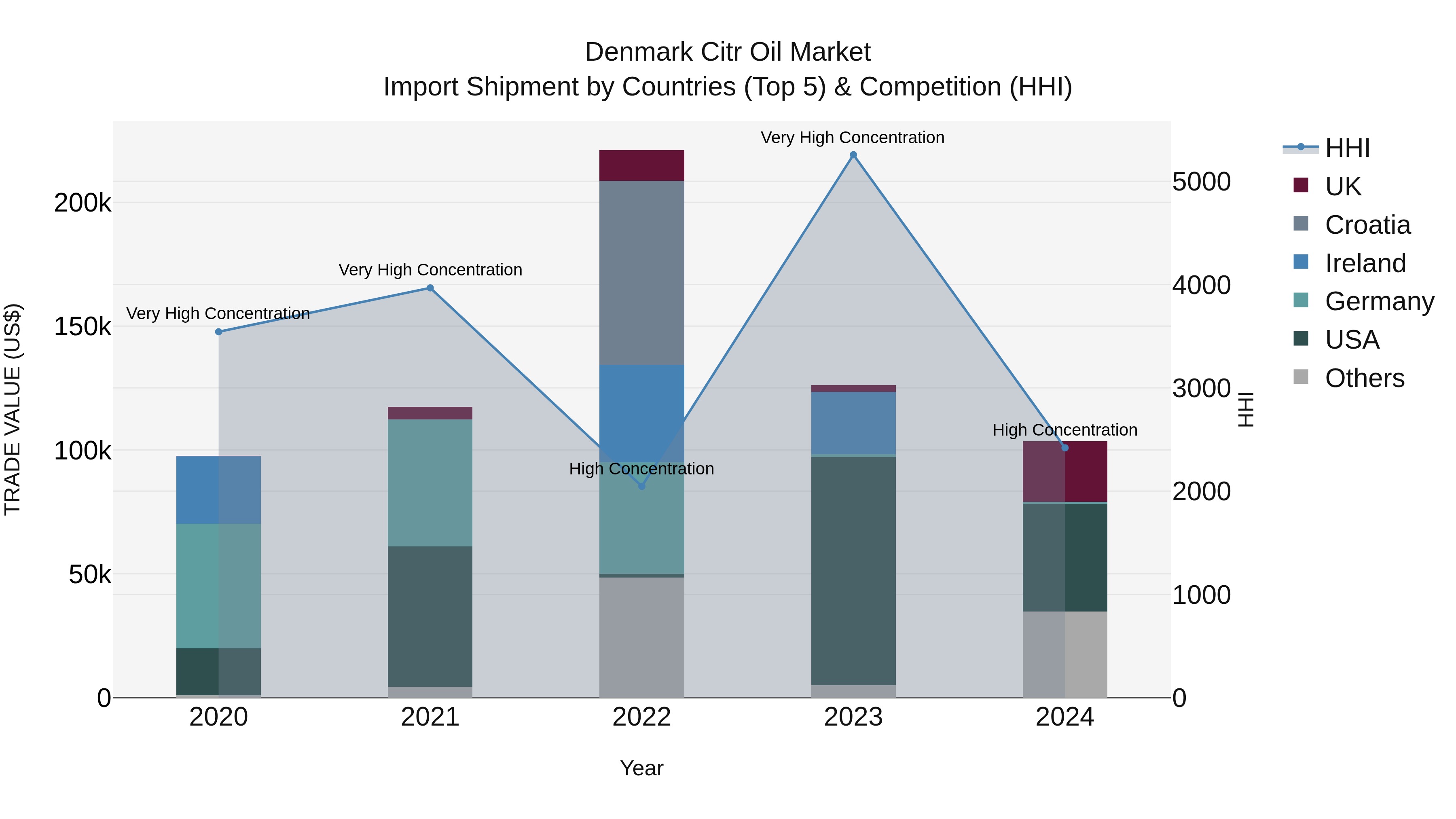 Denmark Citr Oil Market Top 5 Importing Countries and Market Competition (HHI) Analysis