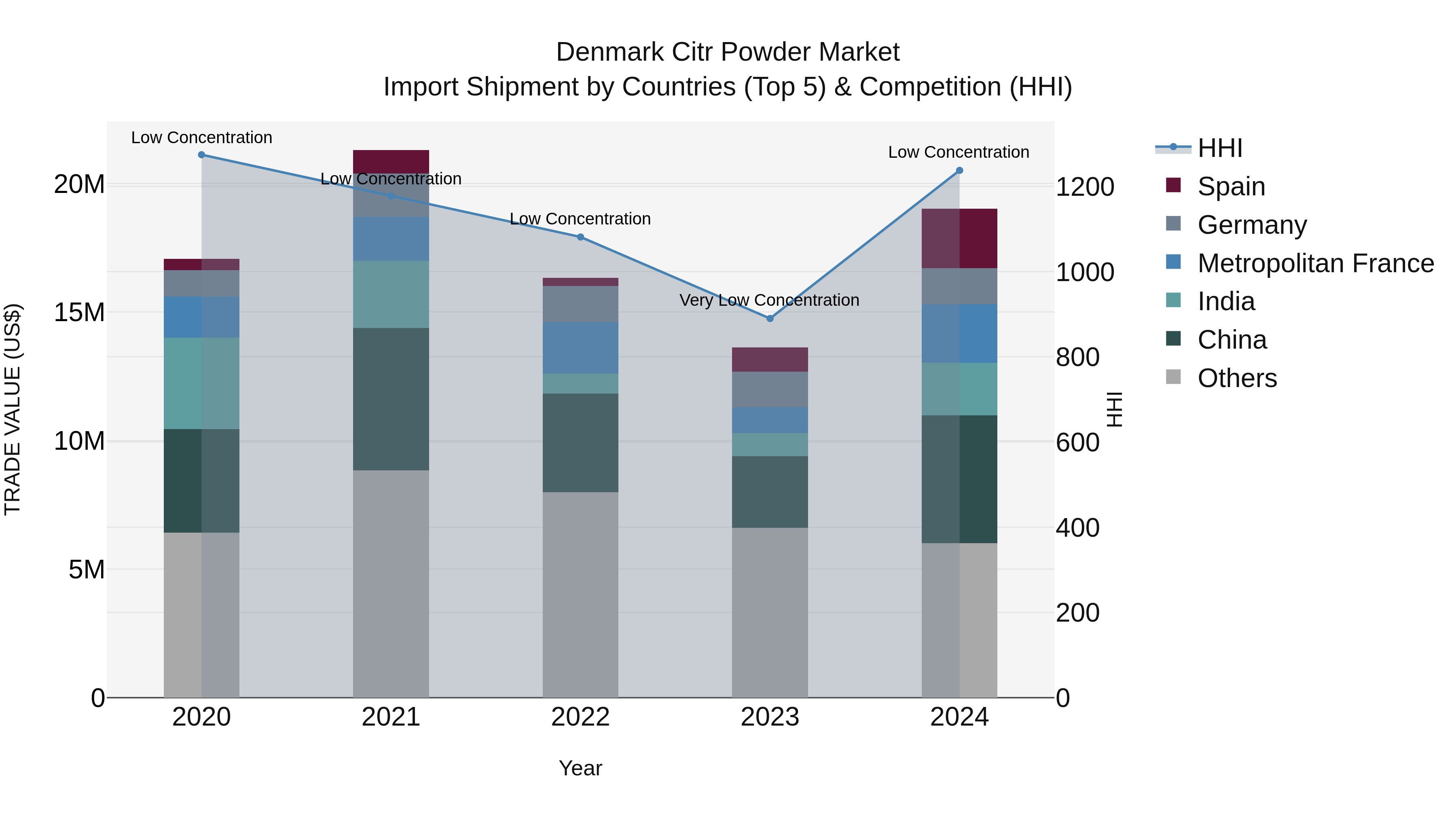 Denmark Citr Powder Market Top 5 Importing Countries and Market Competition (HHI) Analysis
