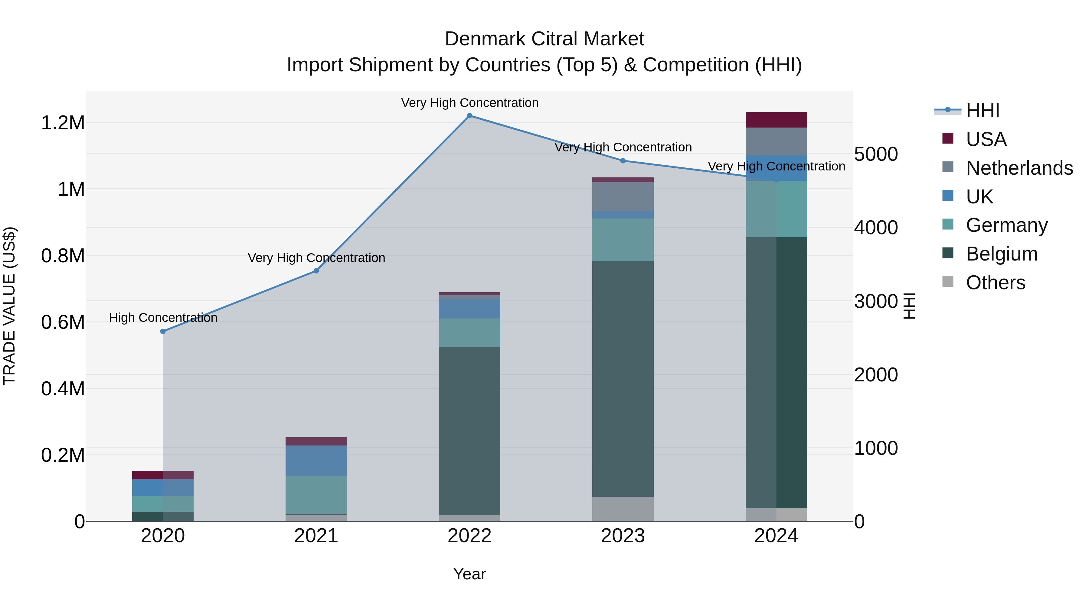 Denmark Citral Market Top 5 Importing Countries and Market Competition (HHI) Analysis