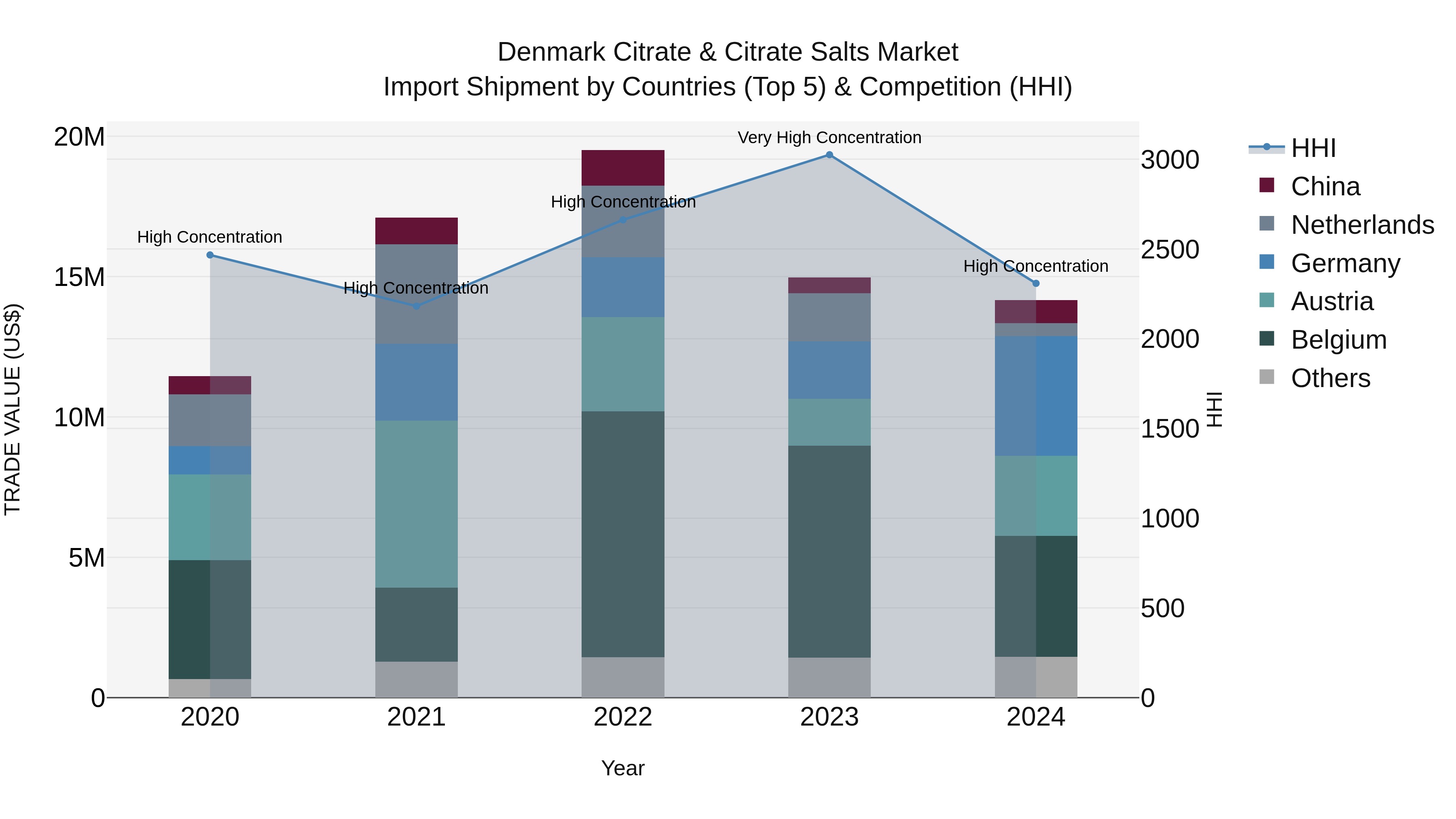 Denmark Citrate & Citrate Salts Market Top 5 Importing Countries and Market Competition (HHI) Analysis