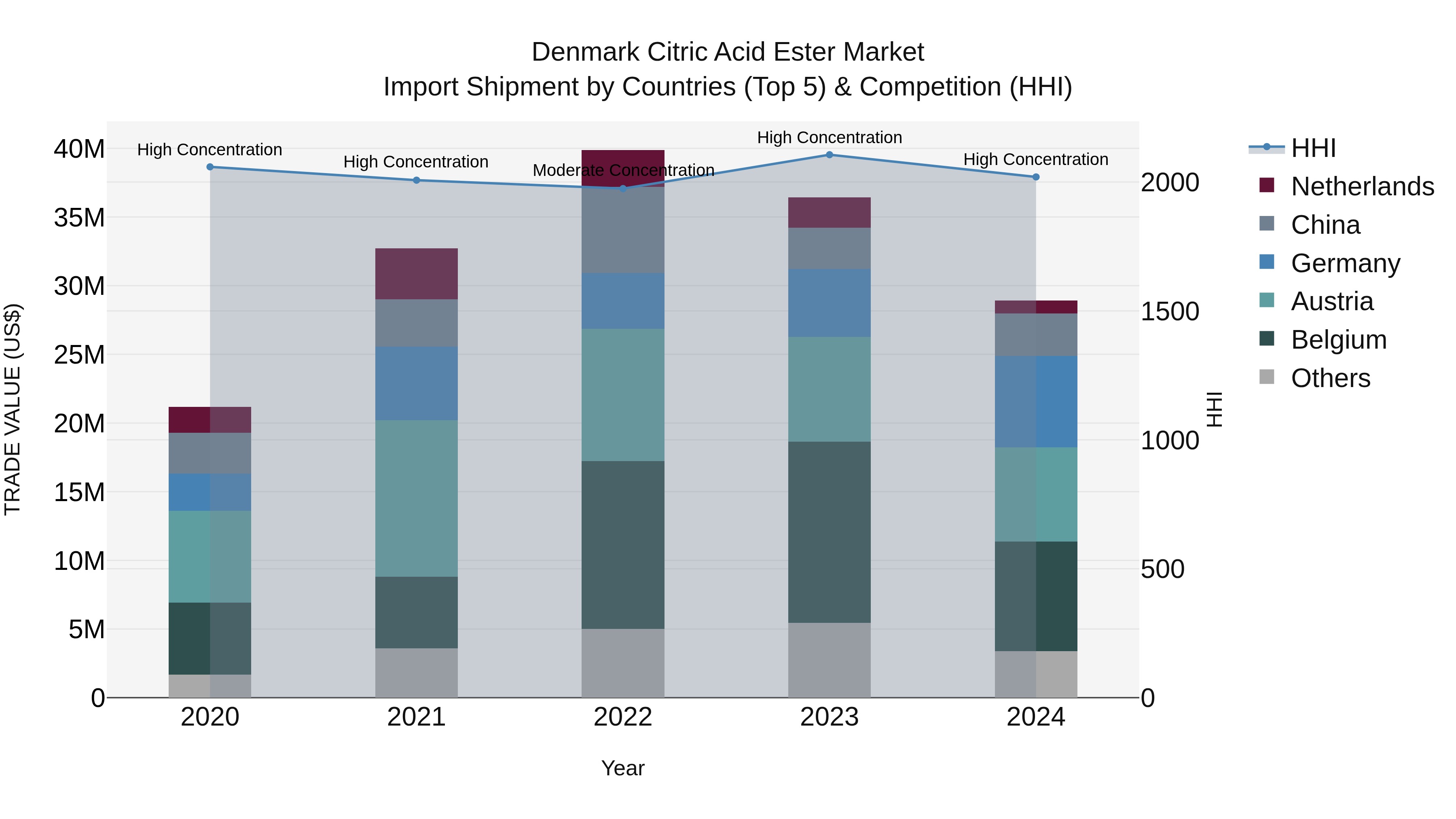 Denmark Citric Acid Ester Market Top 5 Importing Countries and Market Competition (HHI) Analysis