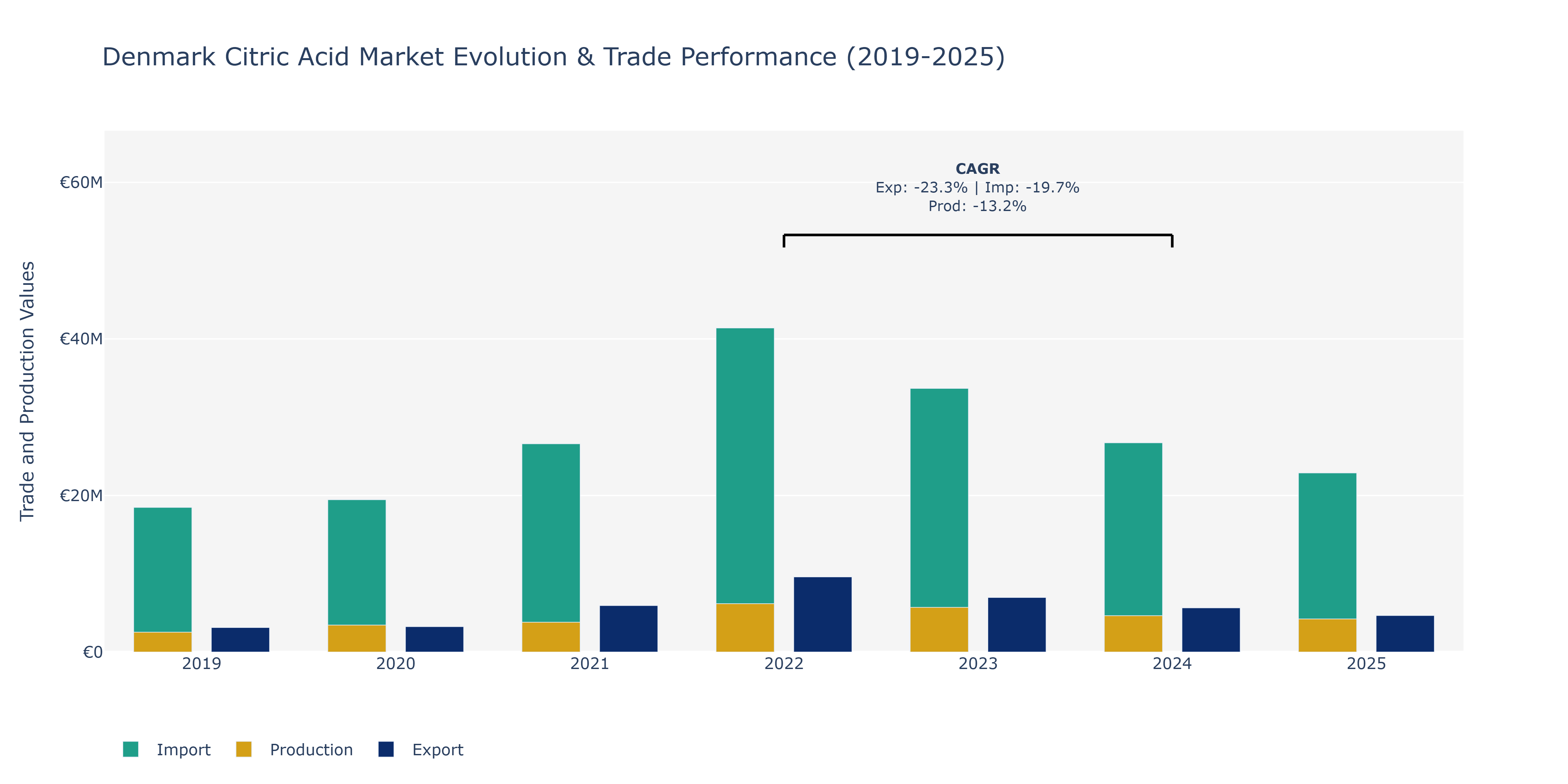 Denmark Citric Acid Market: Production & Trade Performance (2019-2025)