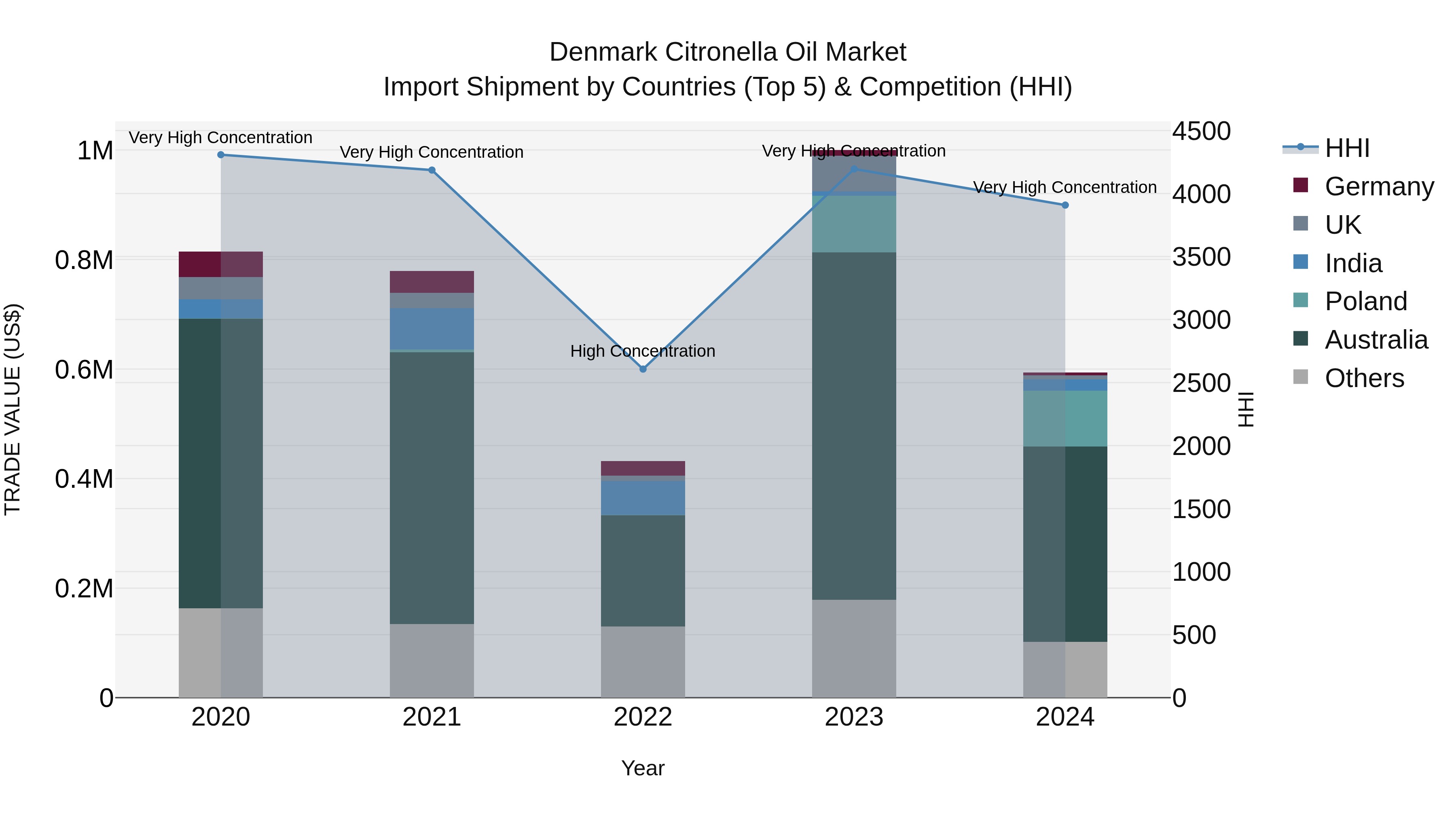 Denmark Citronella Oil Market Top 5 Importing Countries and Market Competition (HHI) Analysis