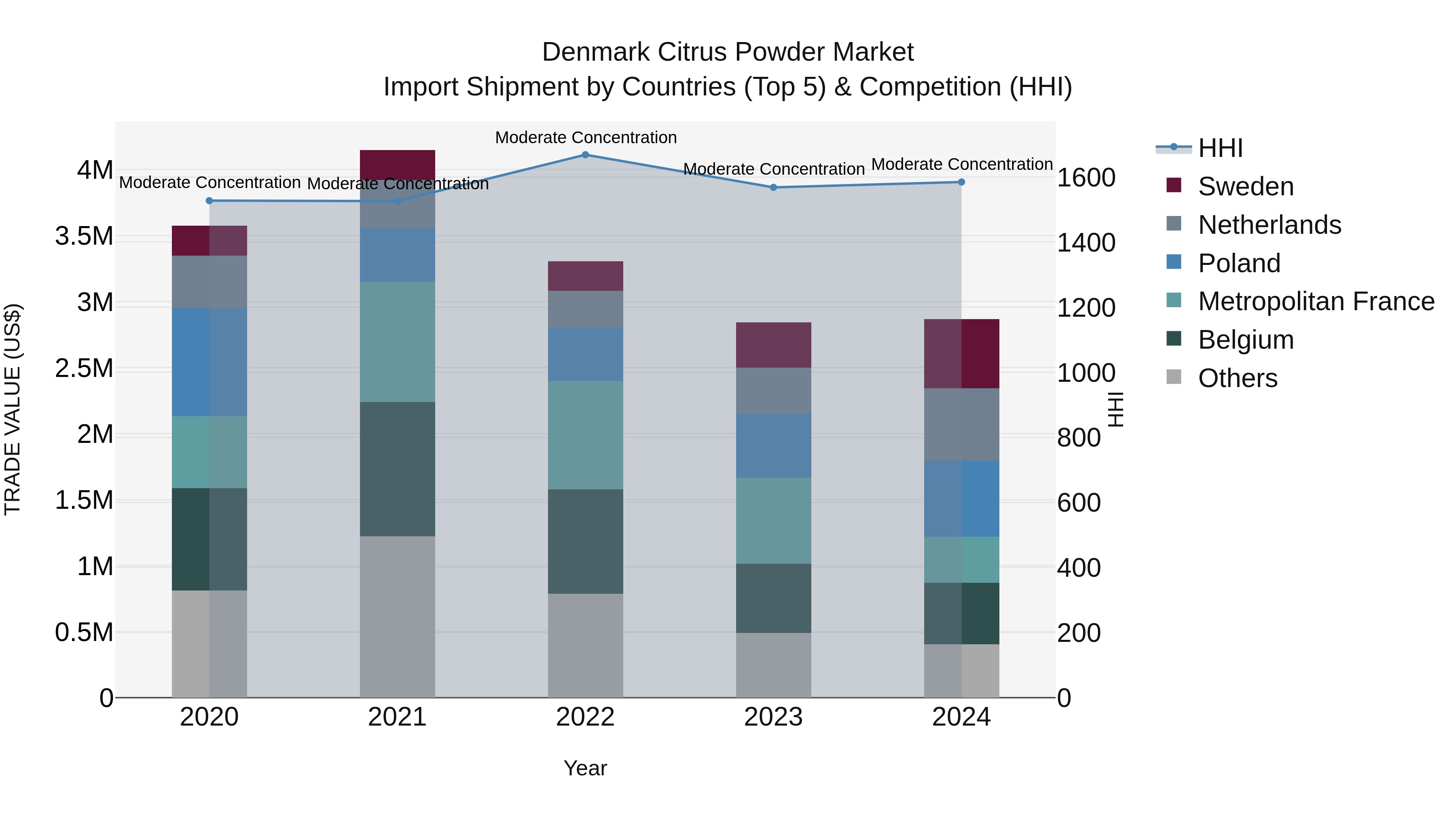 Denmark Citrus Powder Market Top 5 Importing Countries and Market Competition (HHI) Analysis