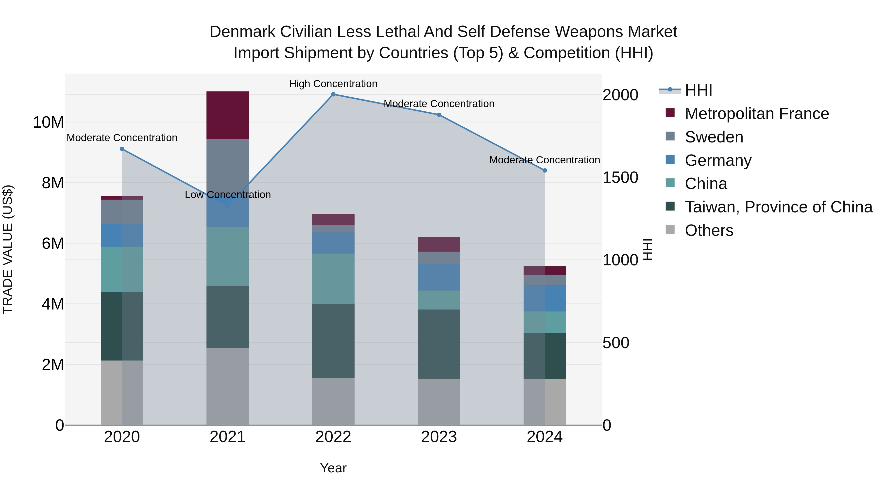Denmark Civilian Less Lethal and Self Defense Weapons Market Top 5 Importing Countries and Market Competition (HHI) Analysis