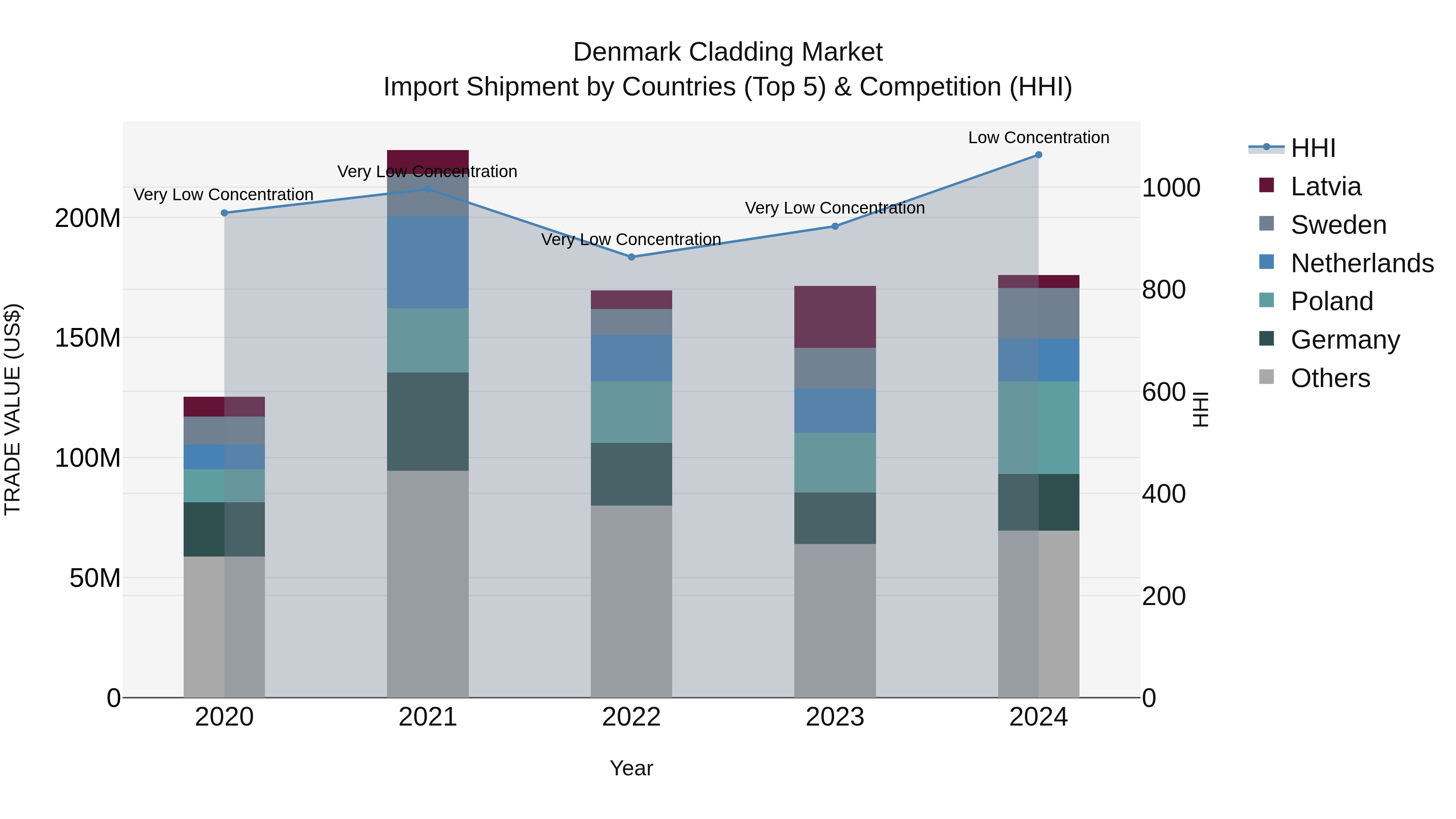 Denmark Cladding Market Top 5 Importing Countries and Market Competition (HHI) Analysis