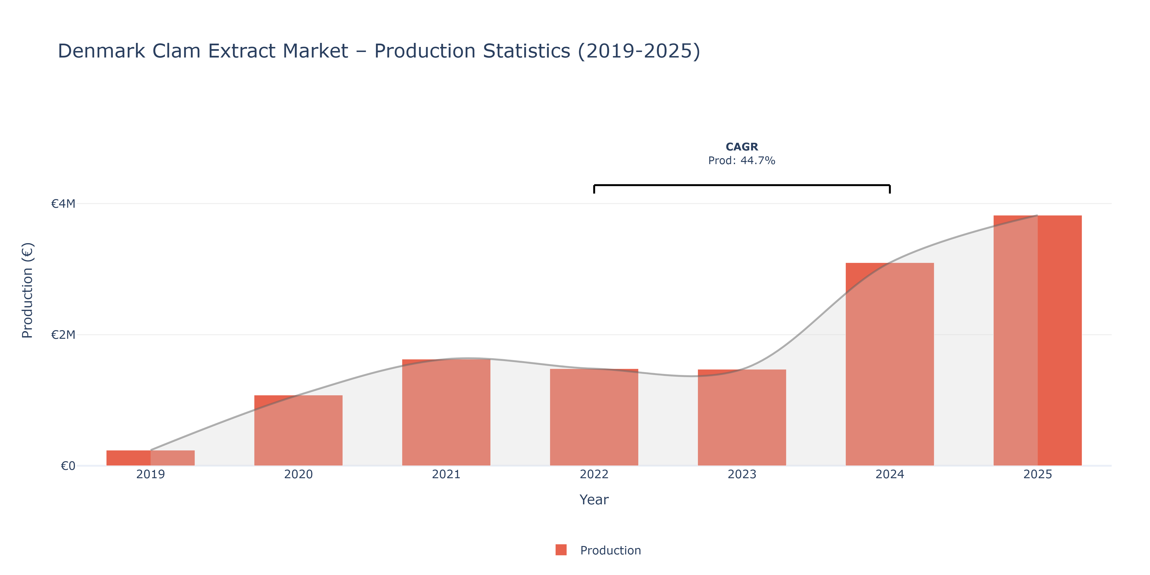 Denmark Clam Extract - Market Production Statistics (2019-2025)