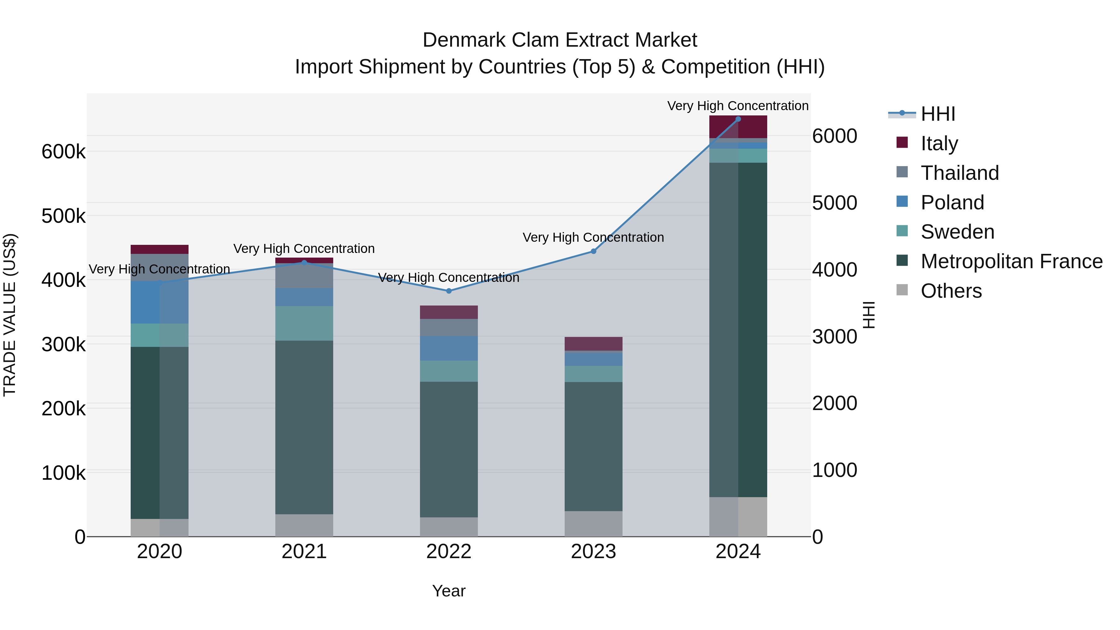 Denmark Clam Extract Market Top 5 Importing Countries and Market Competition (HHI) Analysis
