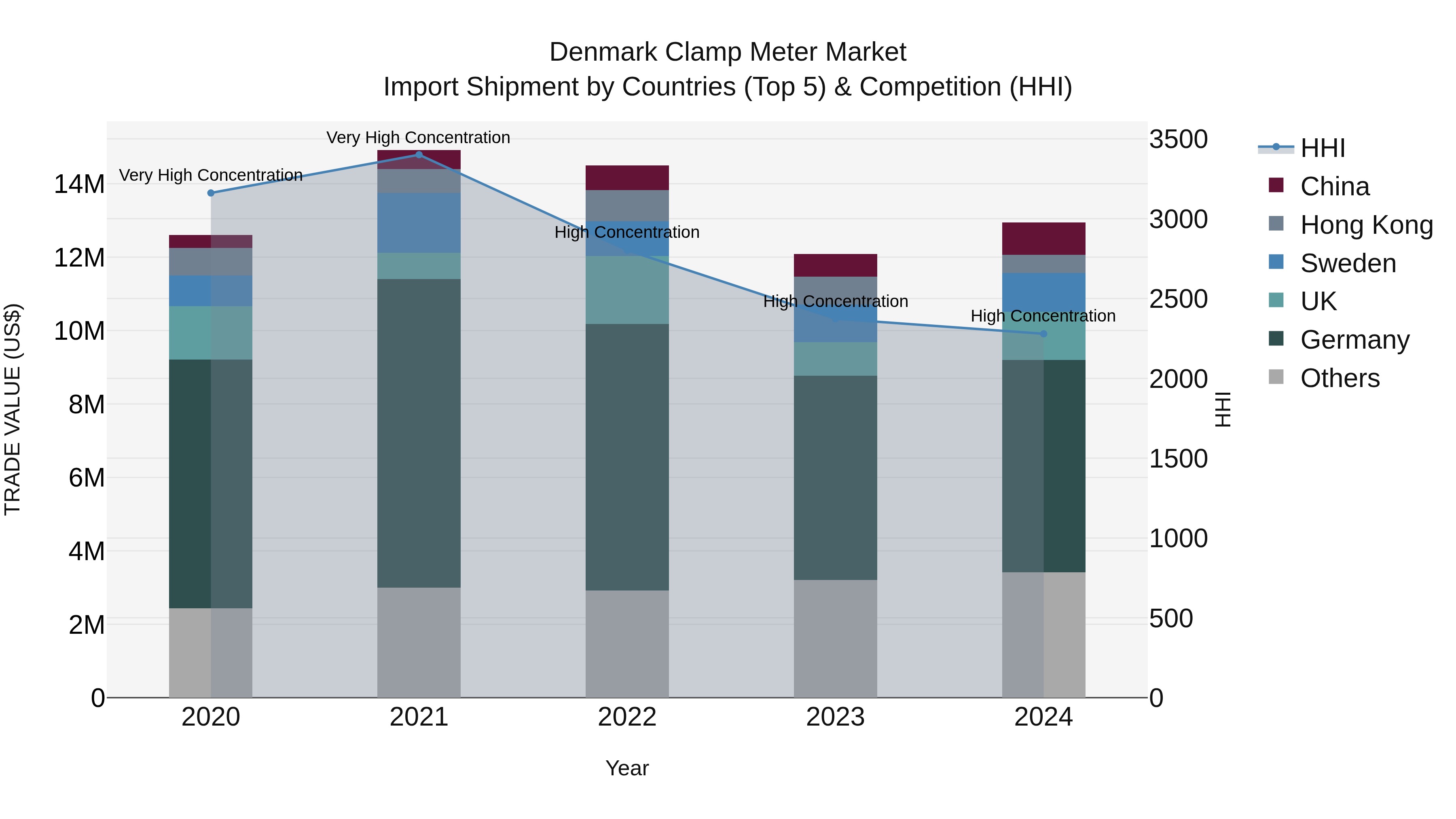 Denmark Clamp Meter Market Top 5 Importing Countries and Market Competition (HHI) Analysis