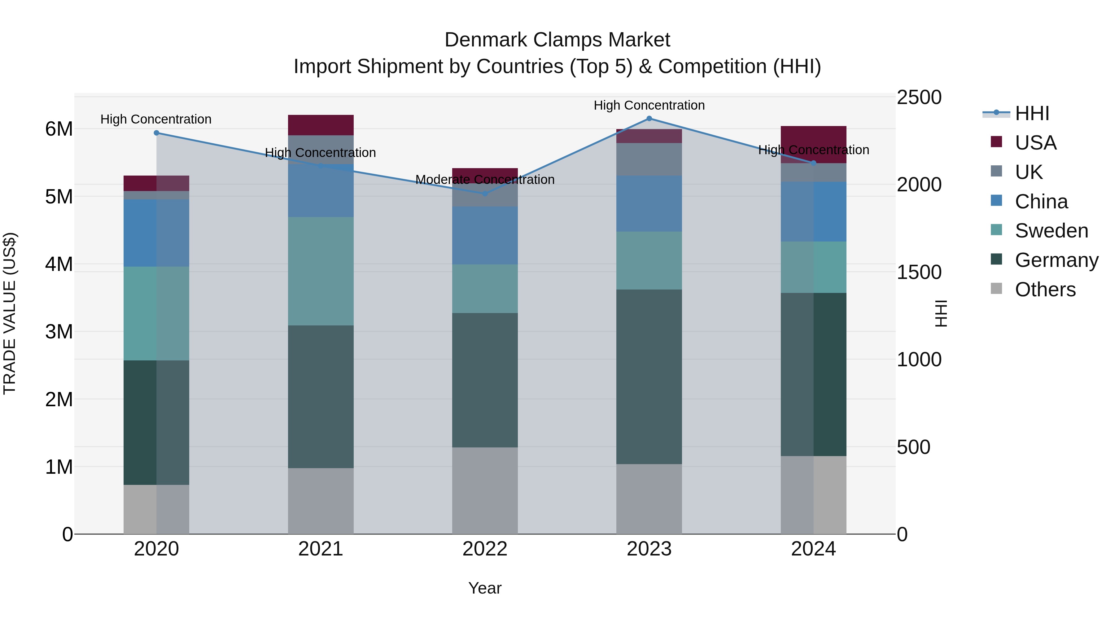 Denmark Clamps Market Top 5 Importing Countries and Market Competition (HHI) Analysis