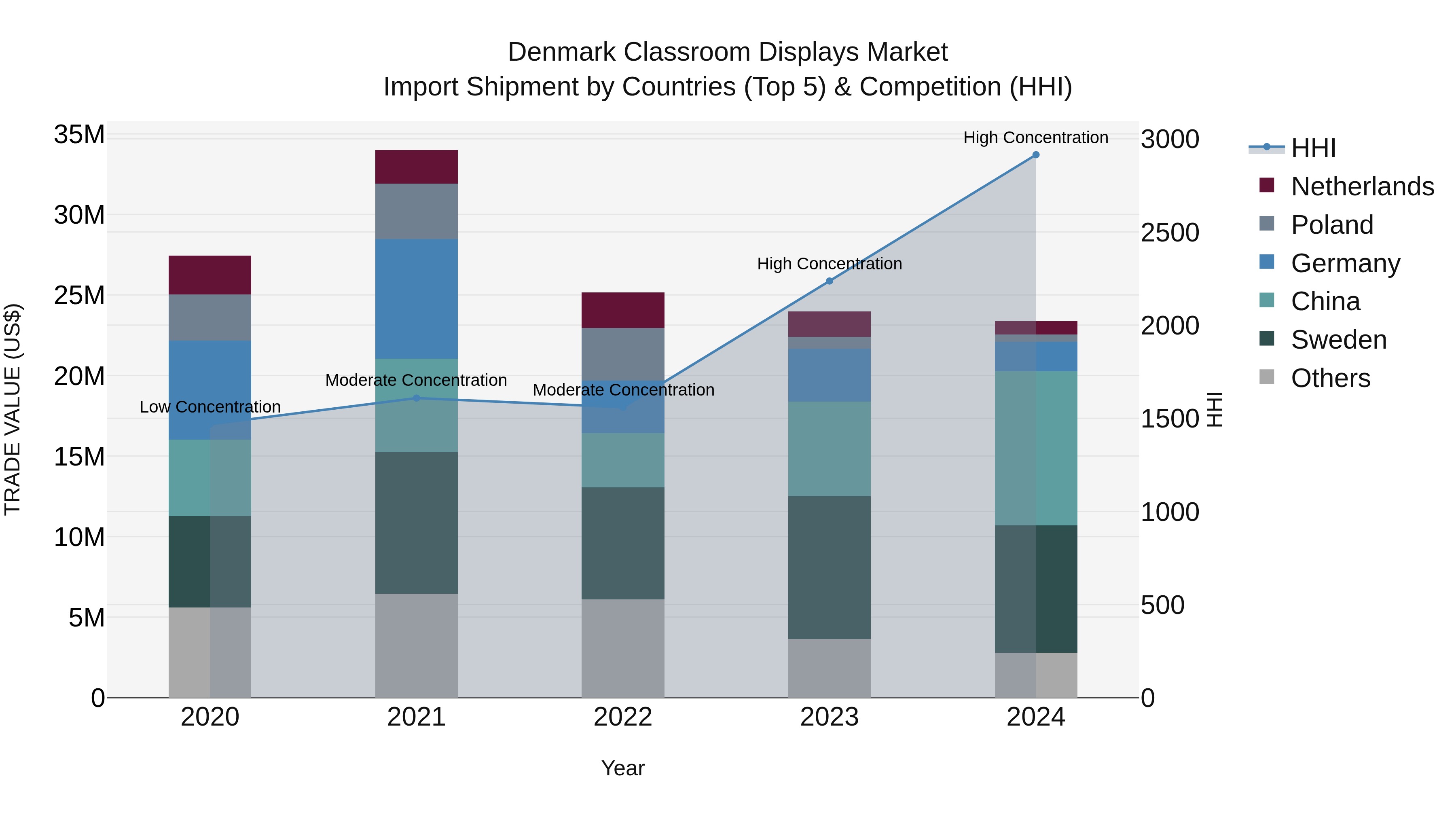 Denmark Classroom Displays Market Top 5 Importing Countries and Market Competition (HHI) Analysis