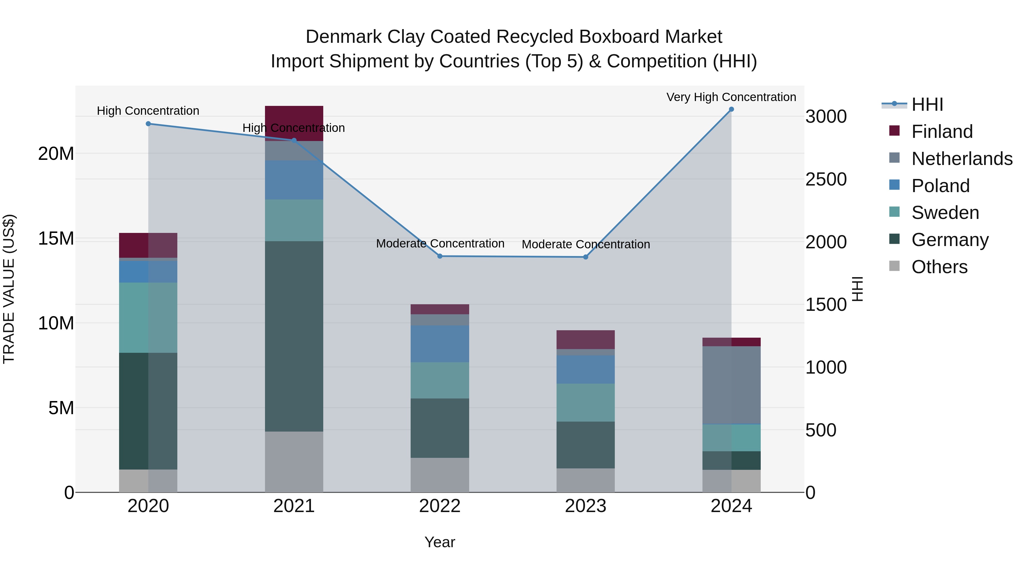 Denmark Clay Coated Recycled Boxboard Market Top 5 Importing Countries and Market Competition (HHI) Analysis