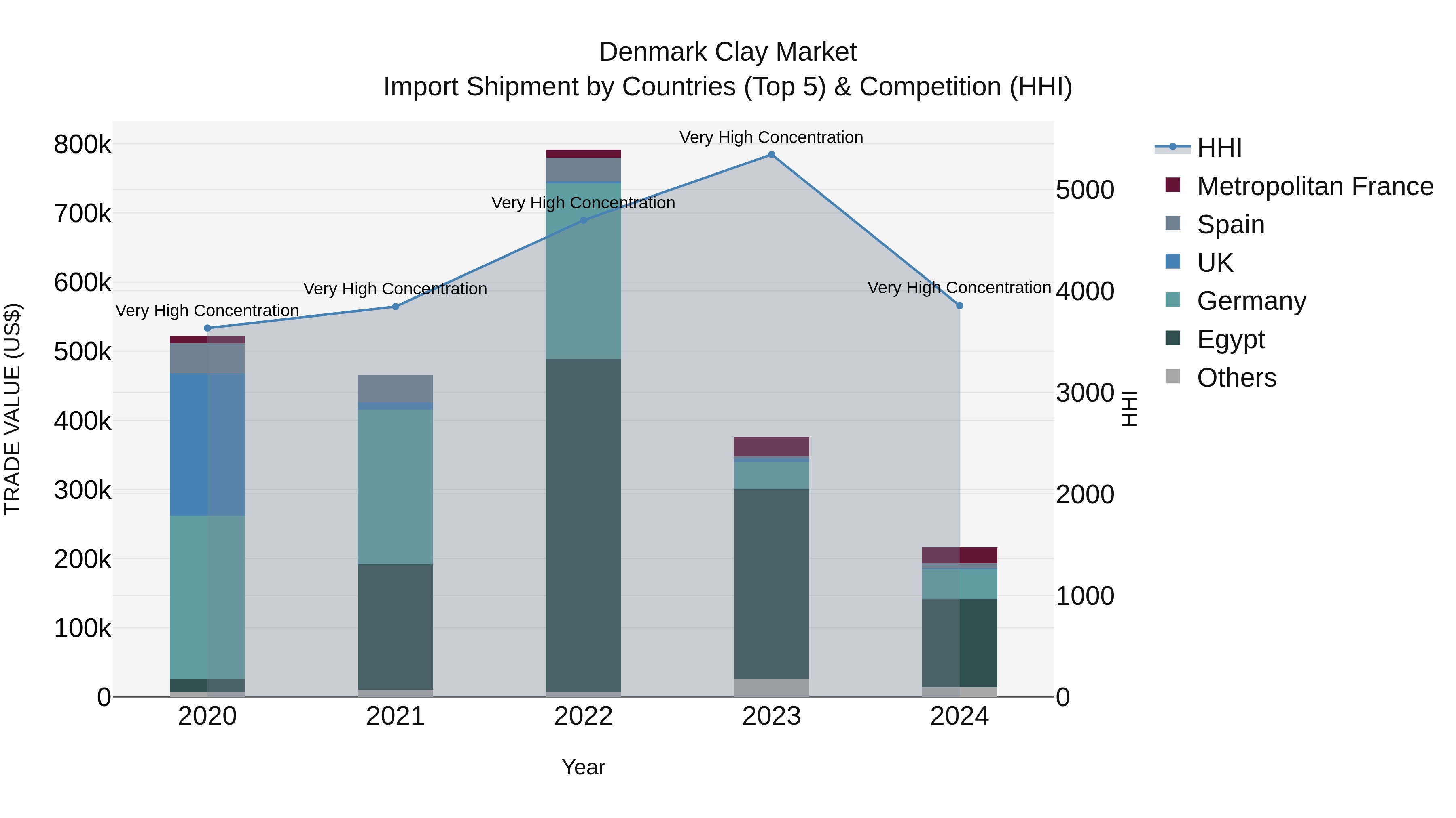 Denmark Clay Market Top 5 Importing Countries and Market Competition (HHI) Analysis