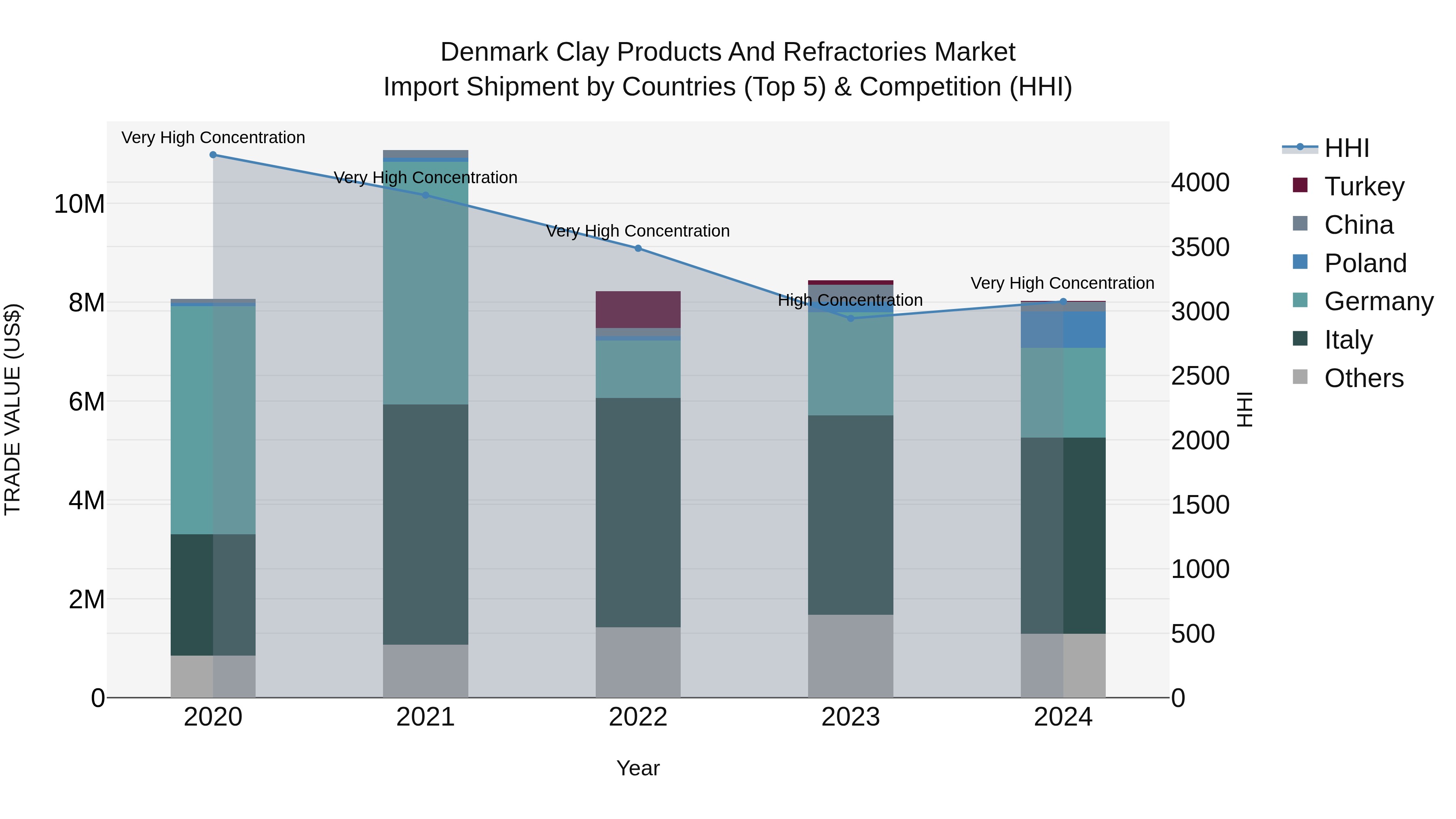Denmark Clay Products and Refractories Market Top 5 Importing Countries and Market Competition (HHI) Analysis