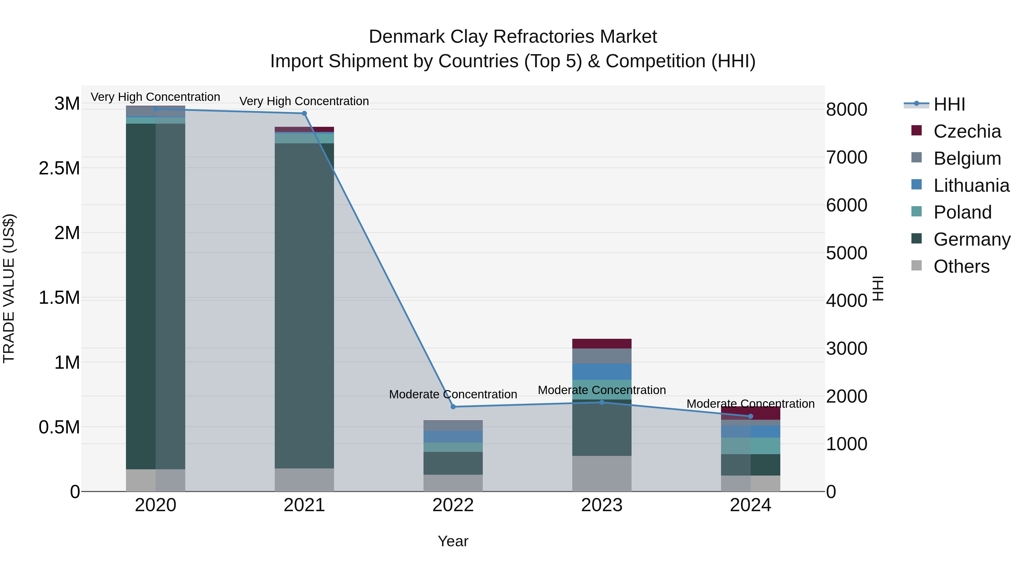 Denmark Clay Refractories Market Top 5 Importing Countries and Market Competition (HHI) Analysis