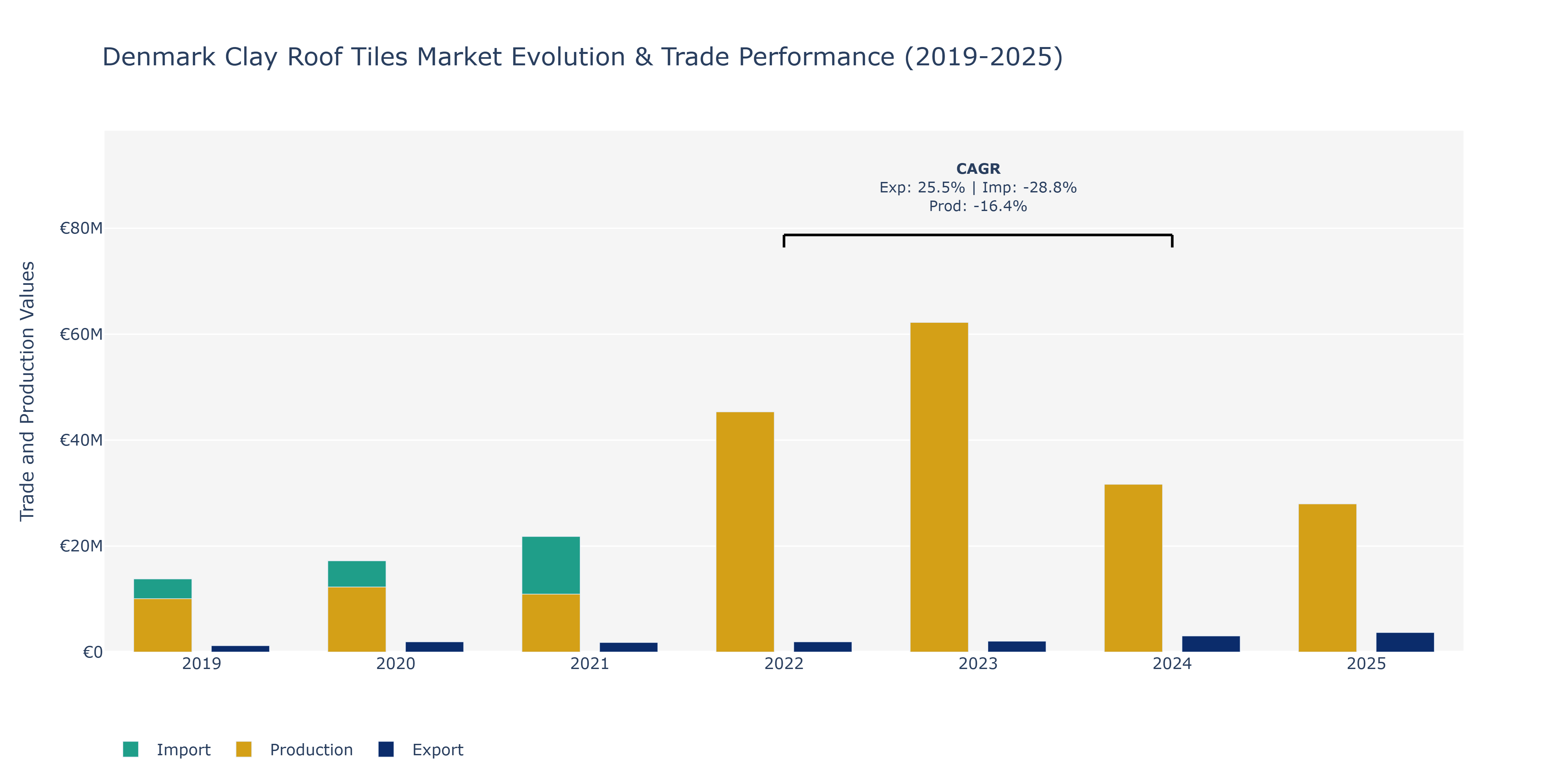 Denmark Clay Roof Tiles Market: Production & Trade Performance (2019-2025)
