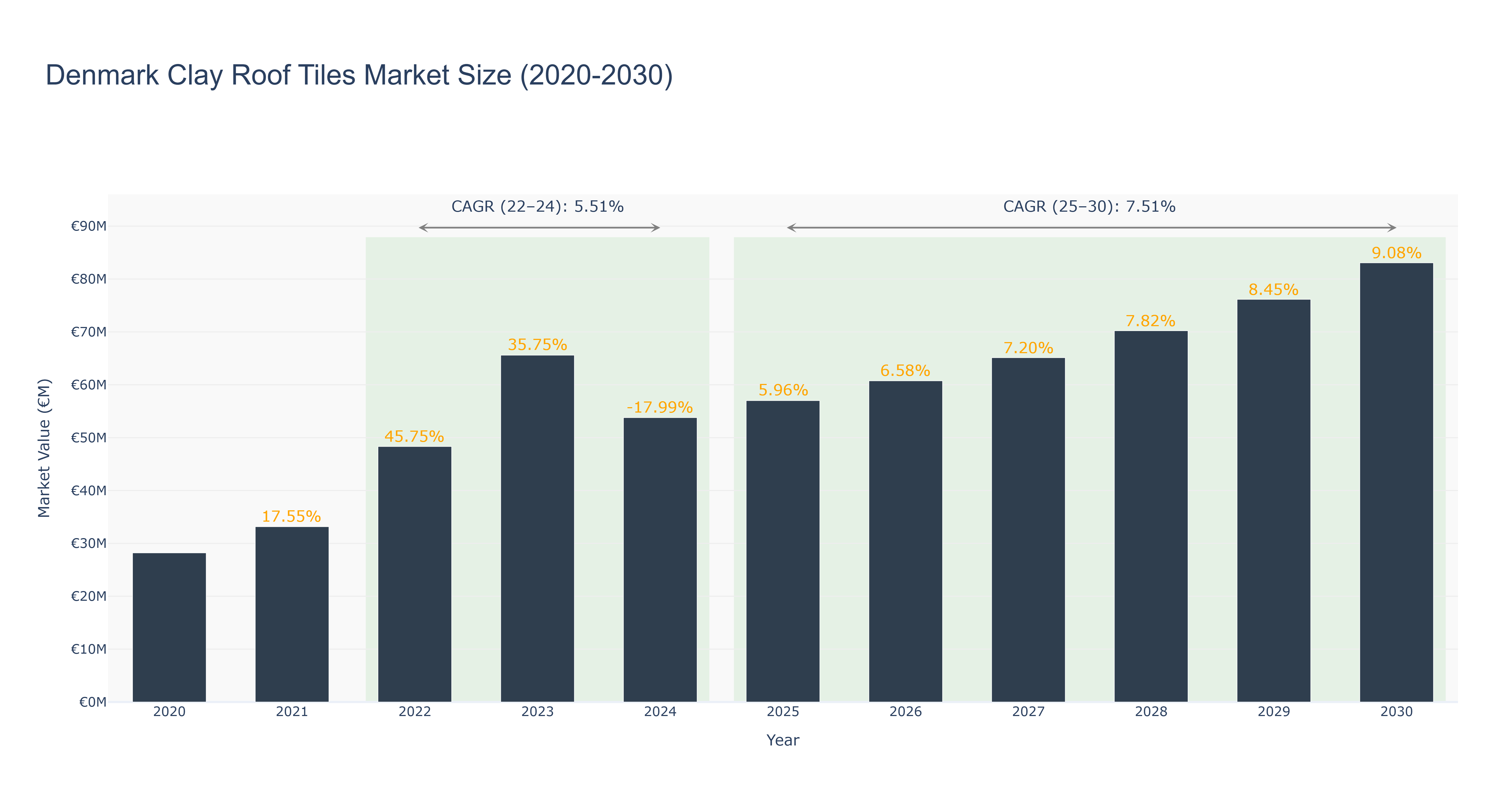 Denmark Clay Roof Tiles Market Size (2020-2030)