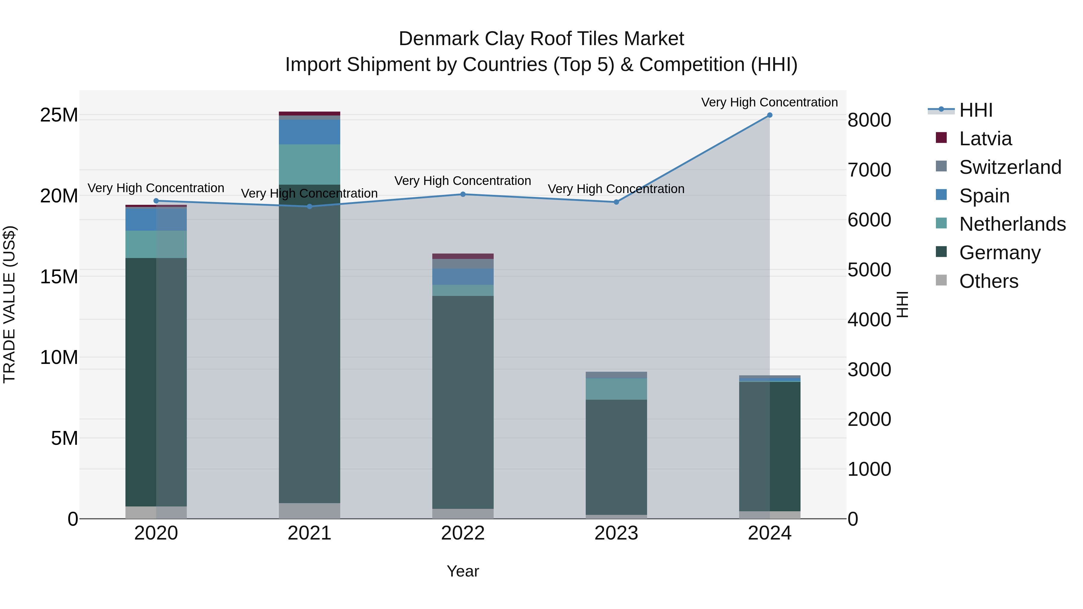 Denmark Clay Roof Tiles Market Top 5 Importing Countries and Market Competition (HHI) Analysis