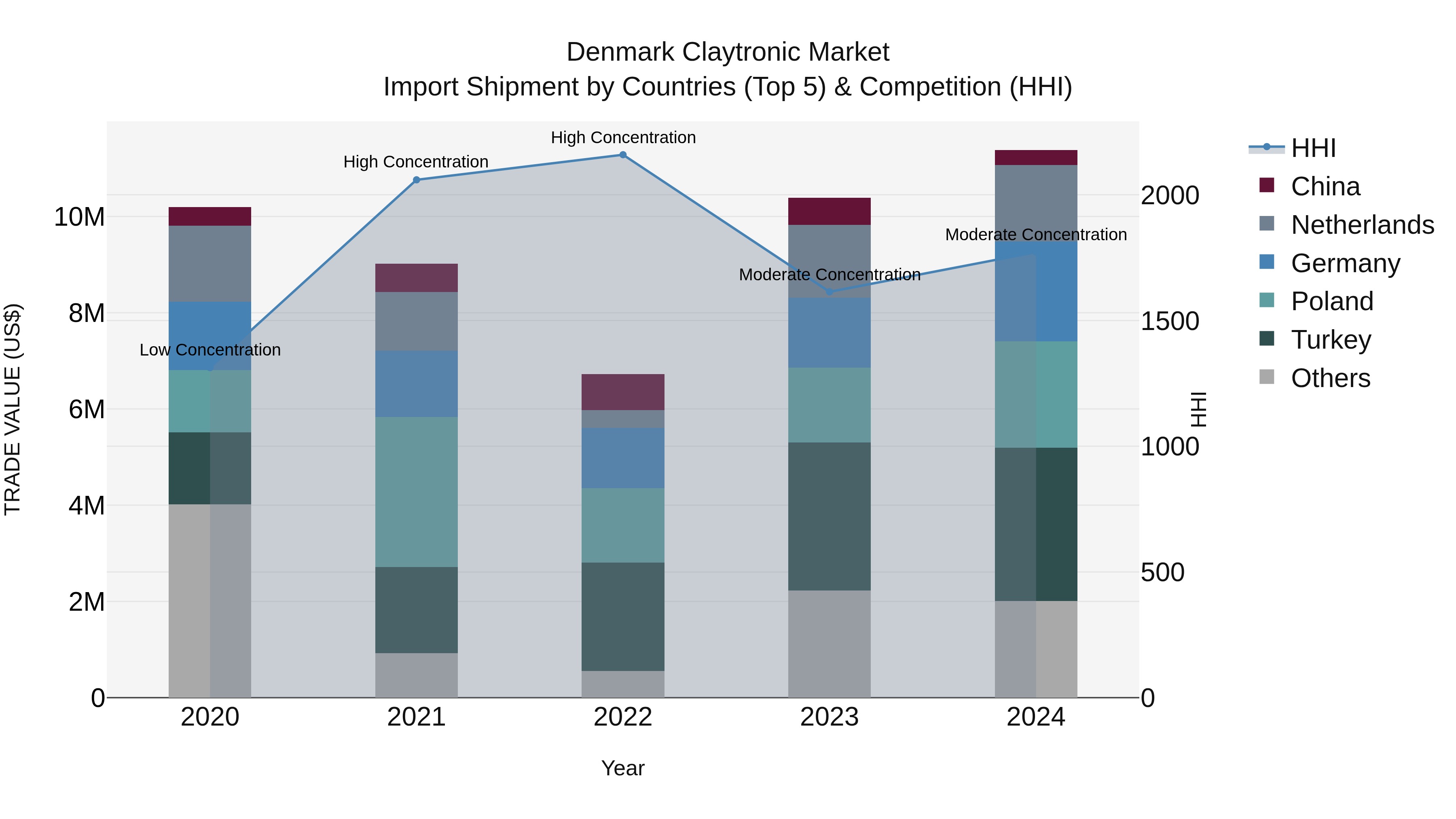 Denmark Claytronic Market Top 5 Importing Countries and Market Competition (HHI) Analysis