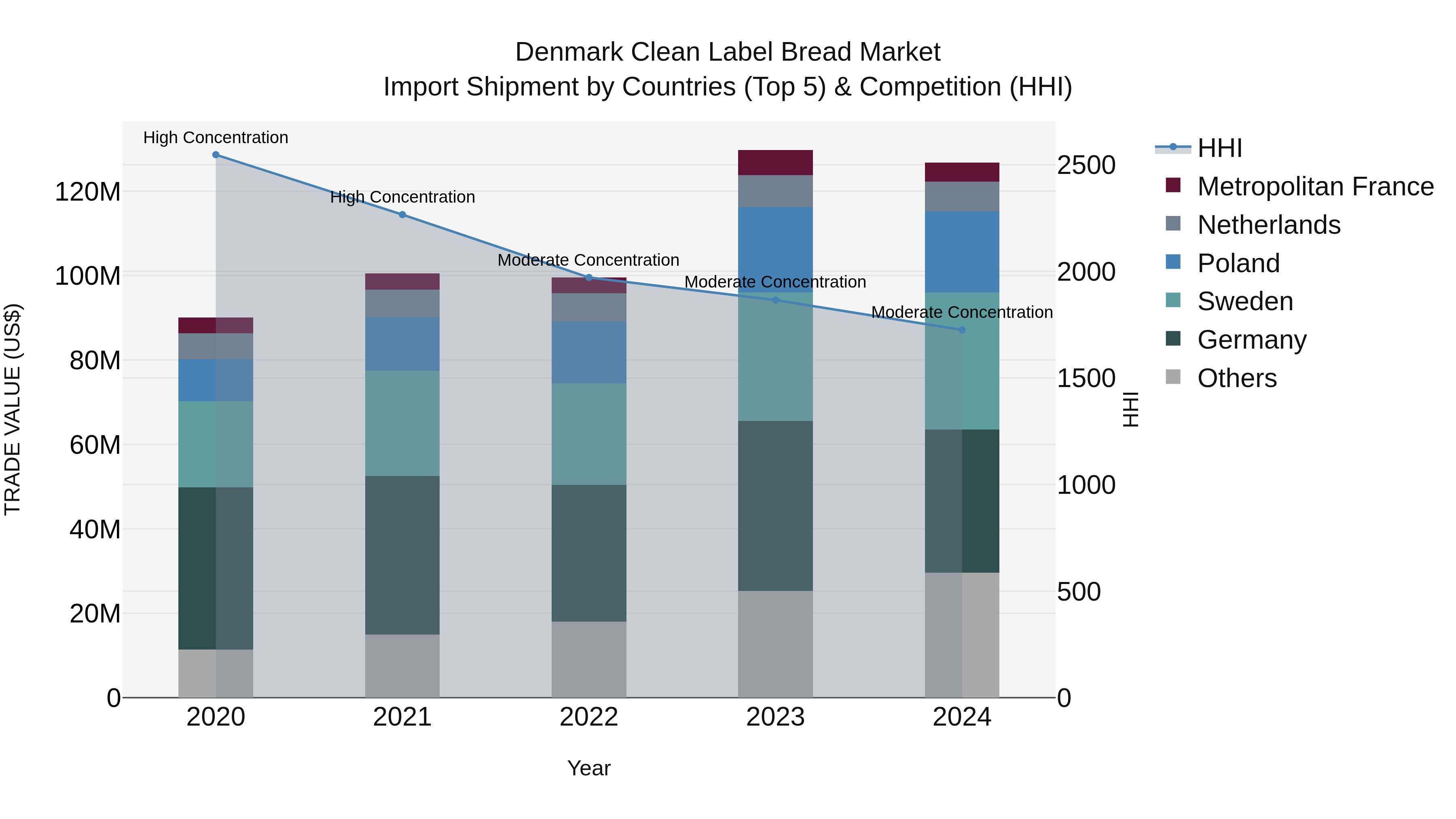Denmark Clean Label Bread Market Top 5 Importing Countries and Market Competition (HHI) Analysis