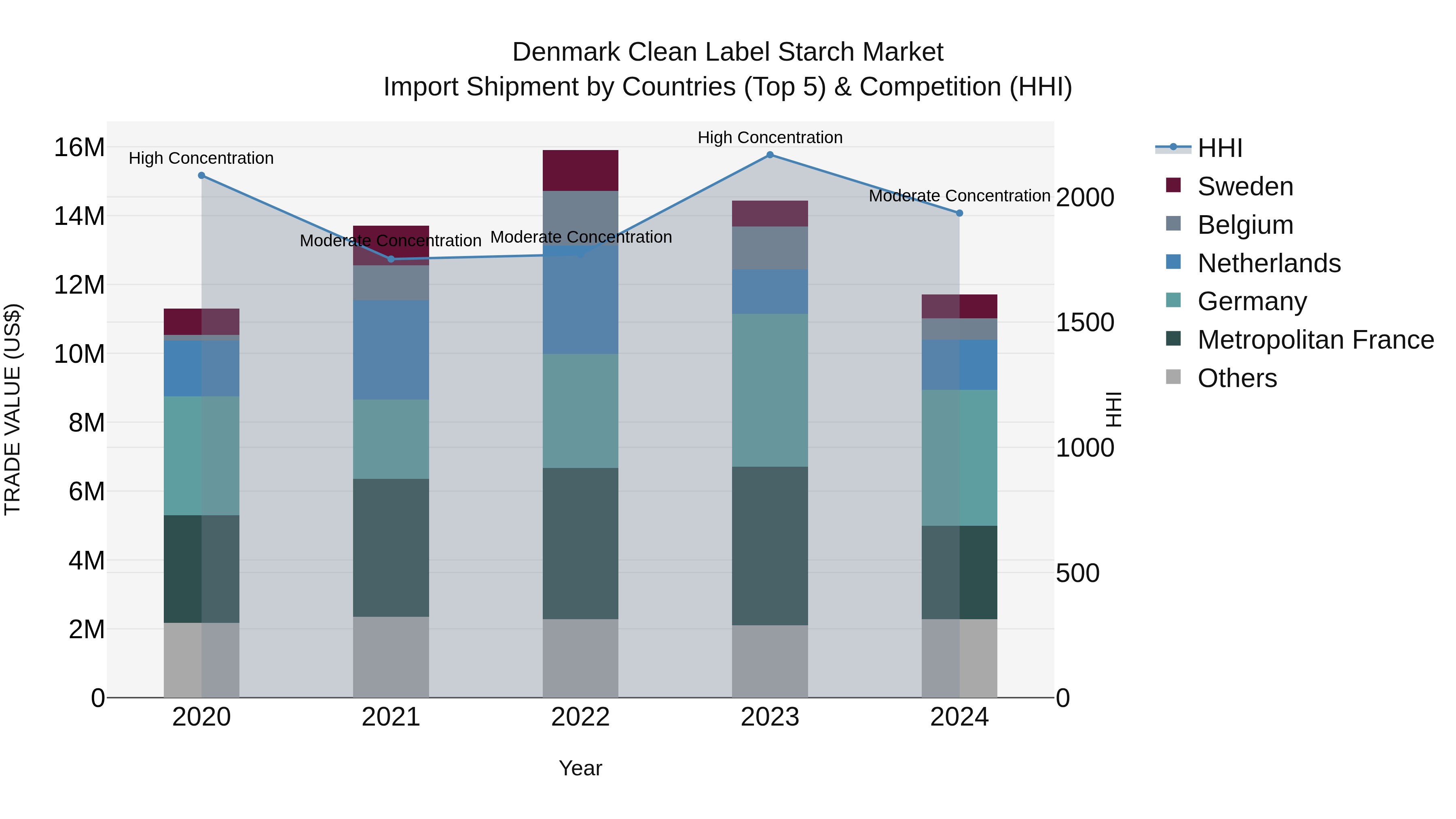 Denmark Clean Label Starch Market Top 5 Importing Countries and Market Competition (HHI) Analysis