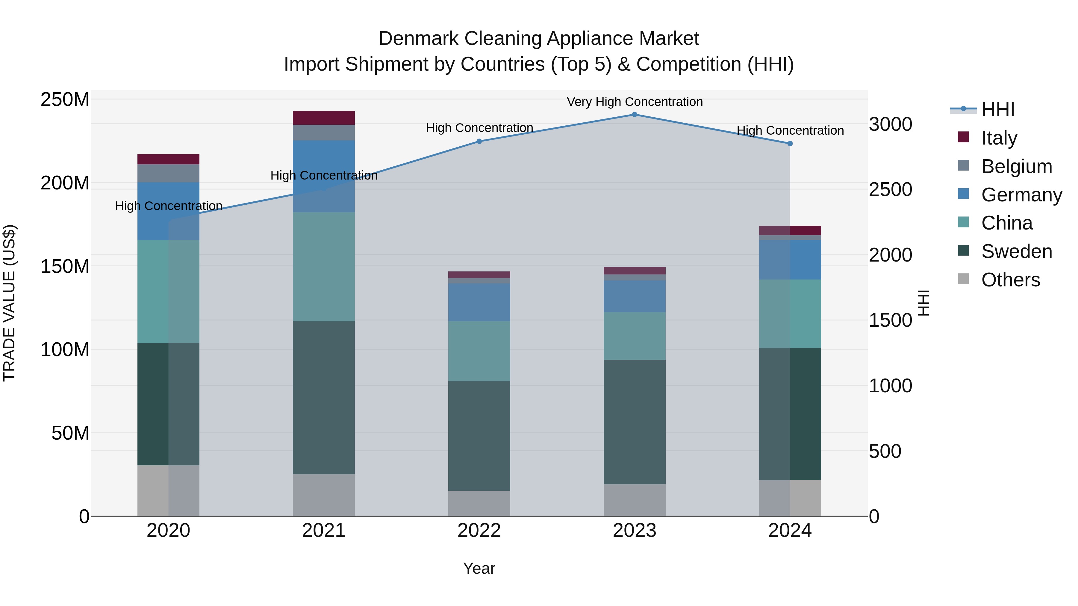 Denmark Cleaning Appliance Market Top 5 Importing Countries and Market Competition (HHI) Analysis
