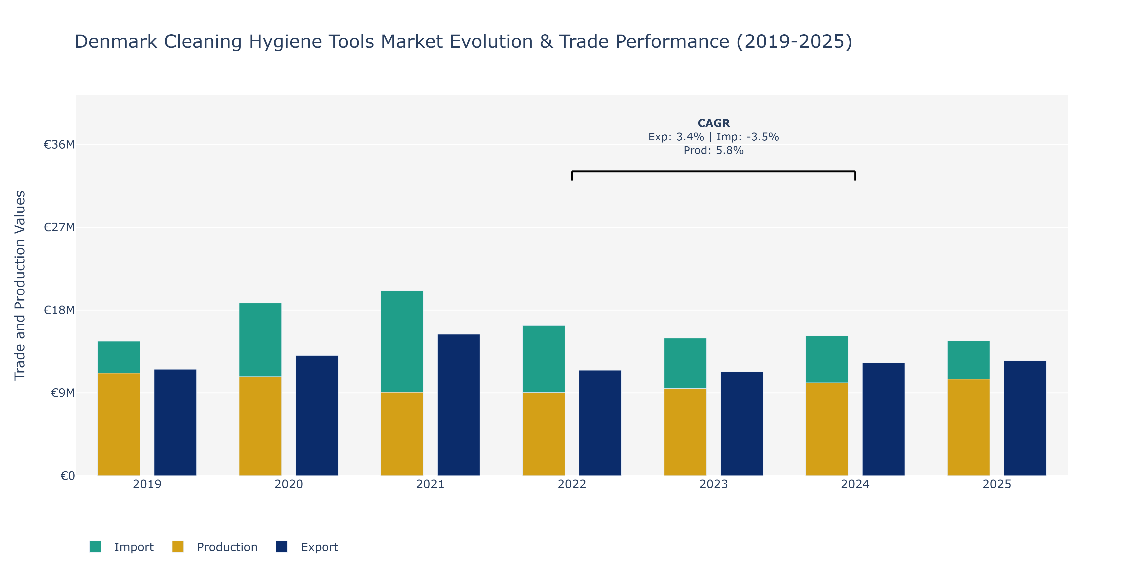 Denmark Cleaning Hygiene Tools Market: Production & Trade Performance (2019-2025)