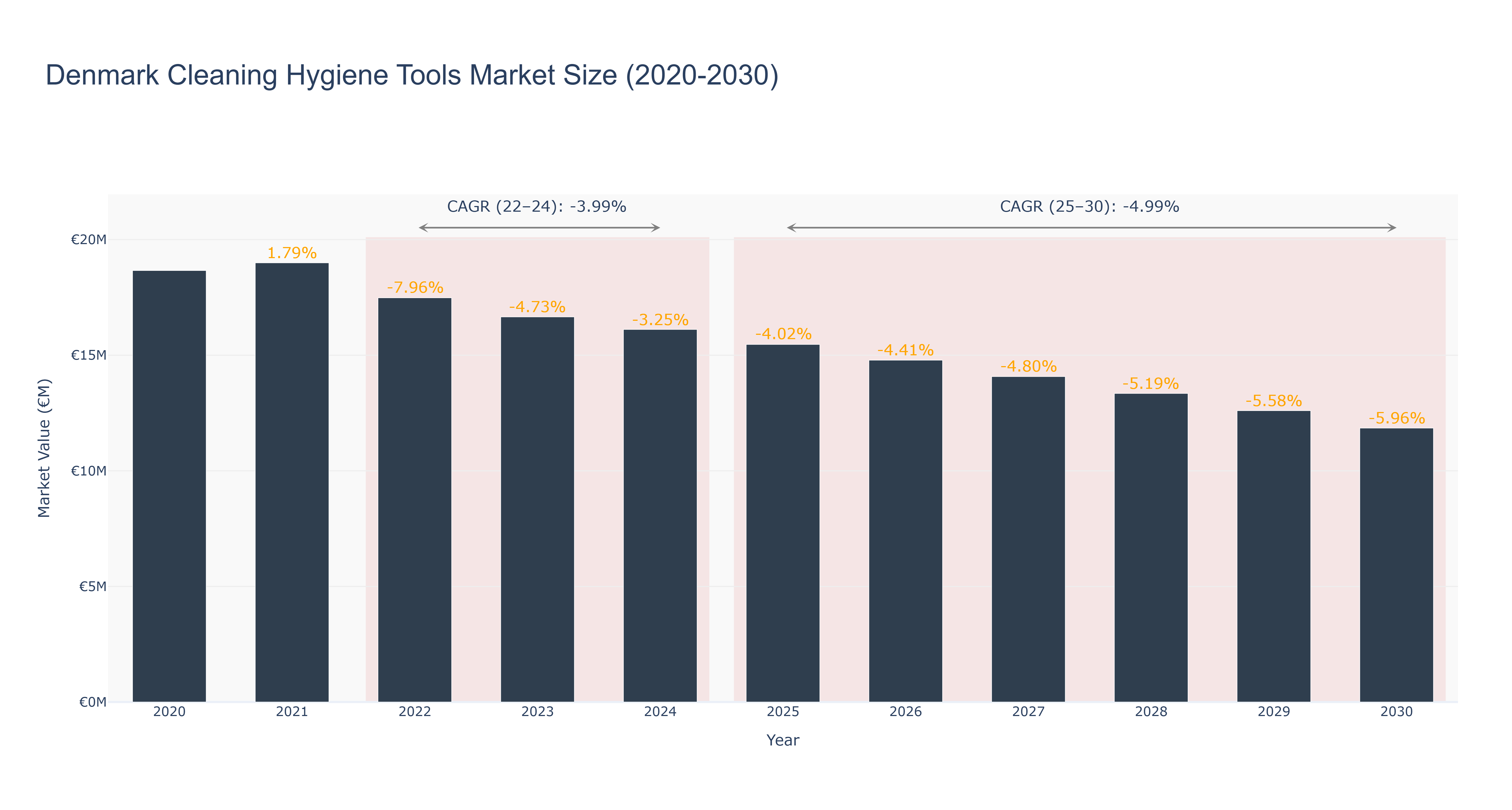 Denmark Cleaning Hygiene Tools Market Size (2020-2030)