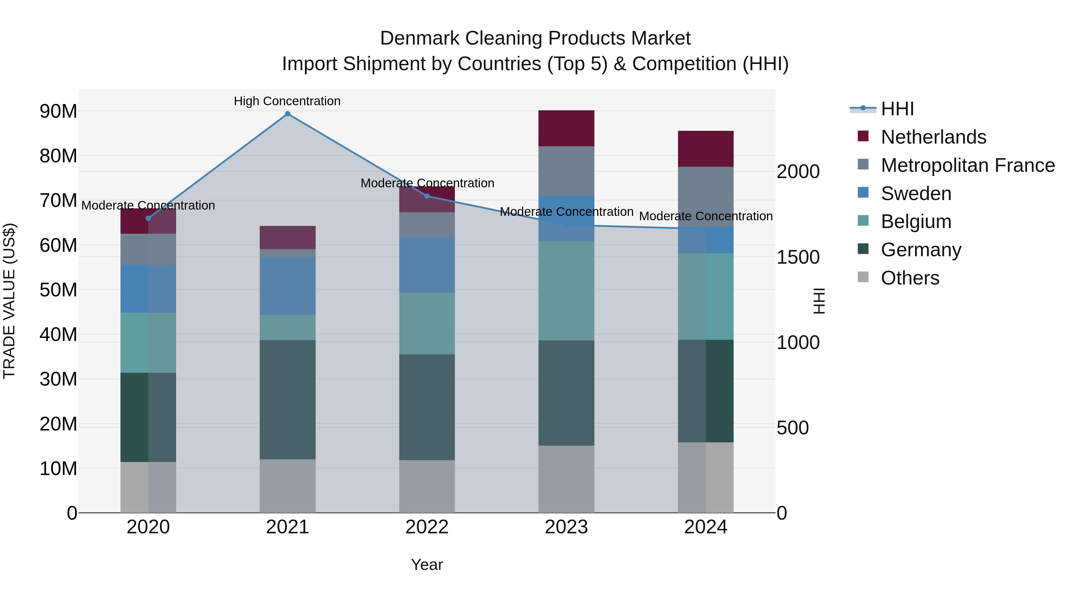 Denmark Cleaning Products Market Top 5 Importing Countries and Market Competition (HHI) Analysis