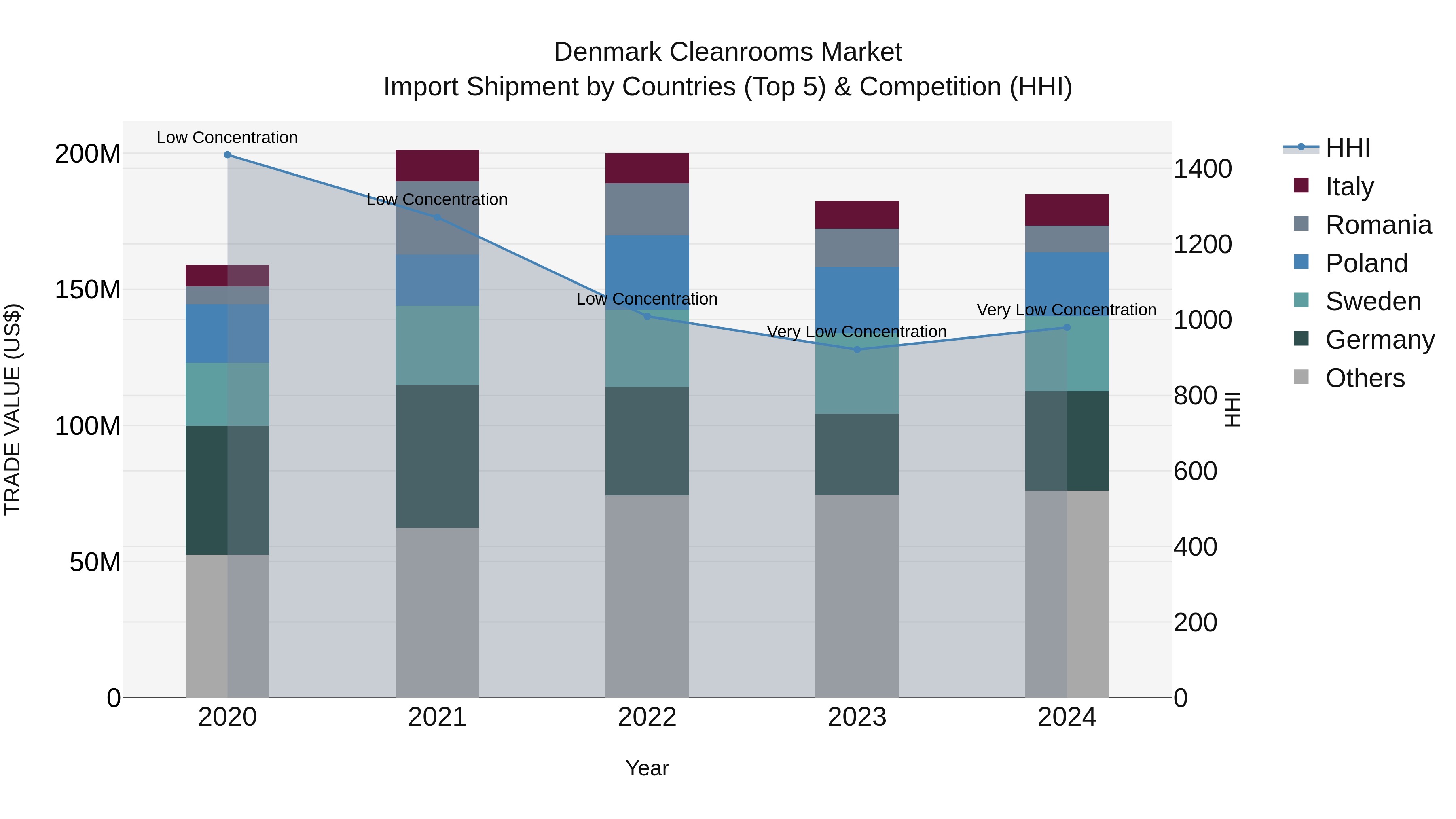 Denmark Cleanrooms Market Top 5 Importing Countries and Market Competition (HHI) Analysis