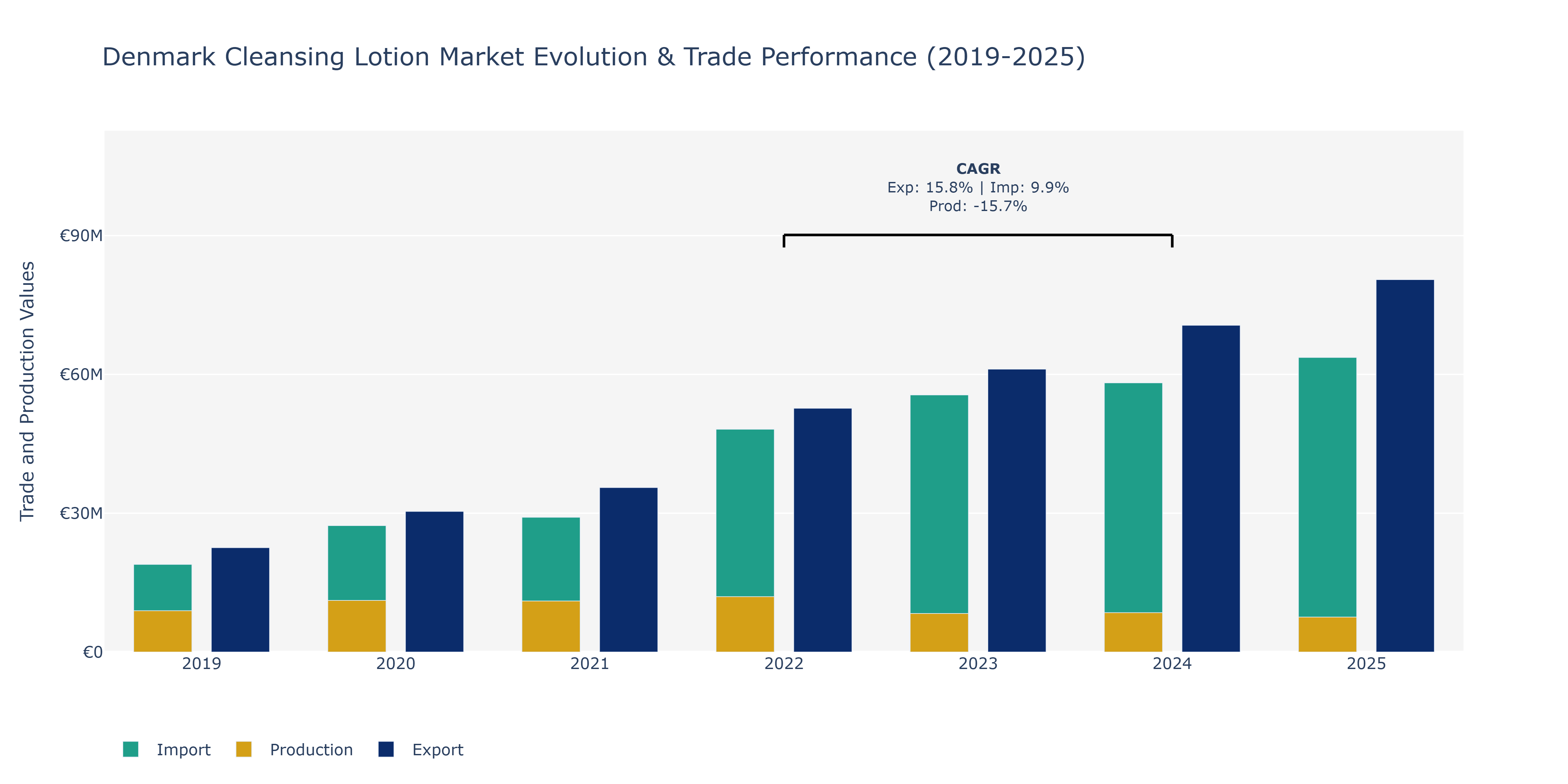 Denmark Cleansing Lotion Market: Production & Trade Performance (2019-2025)