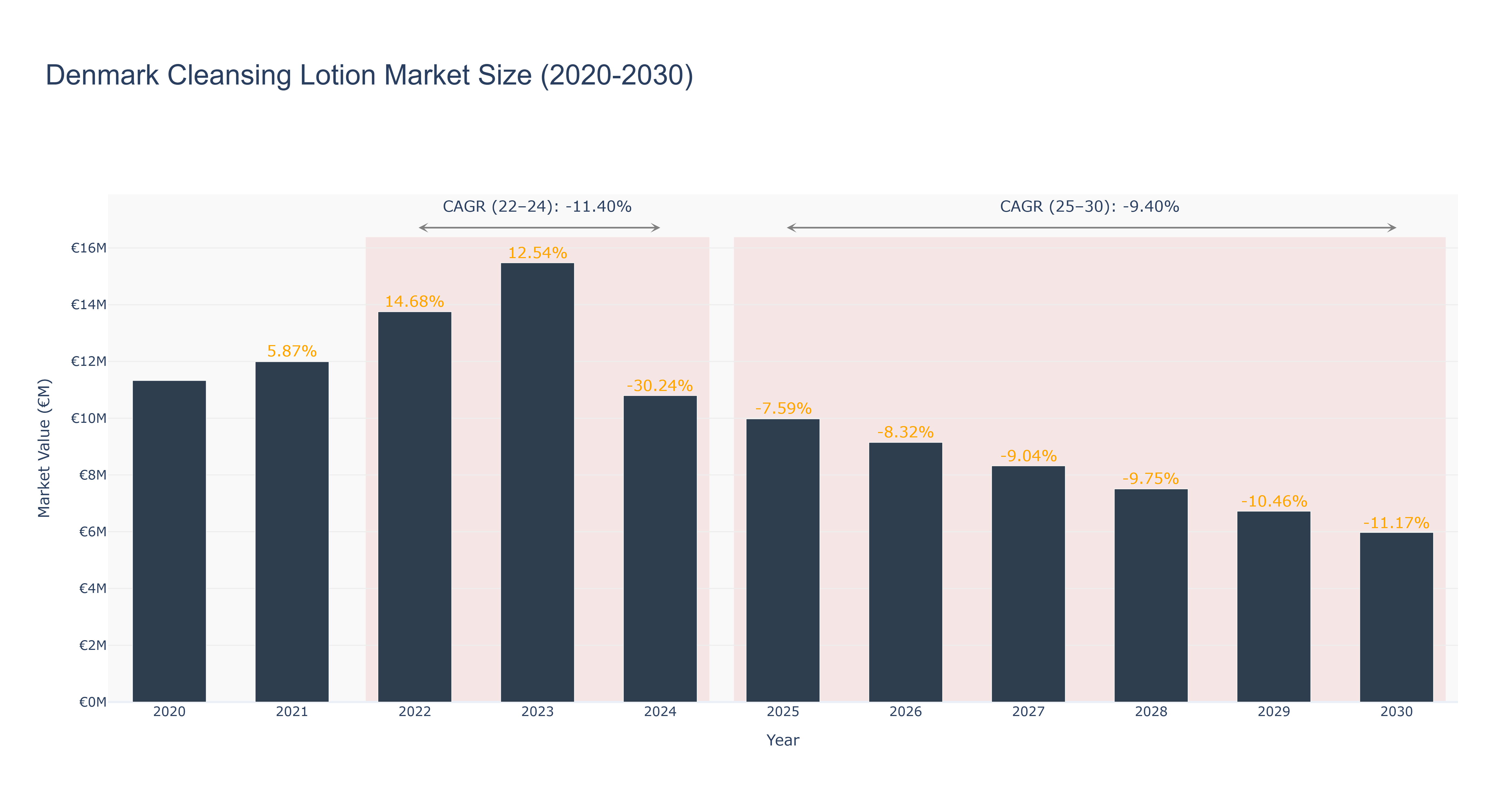 Denmark Cleansing Lotion Market Size (2020-2030)