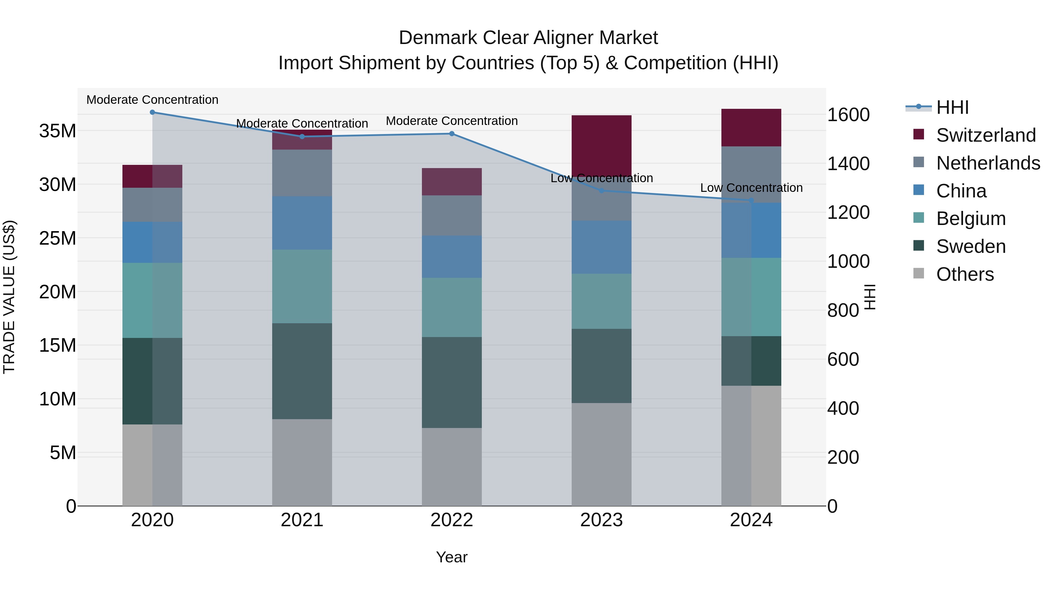 Denmark Clear Aligner Market Top 5 Importing Countries and Market Competition (HHI) Analysis