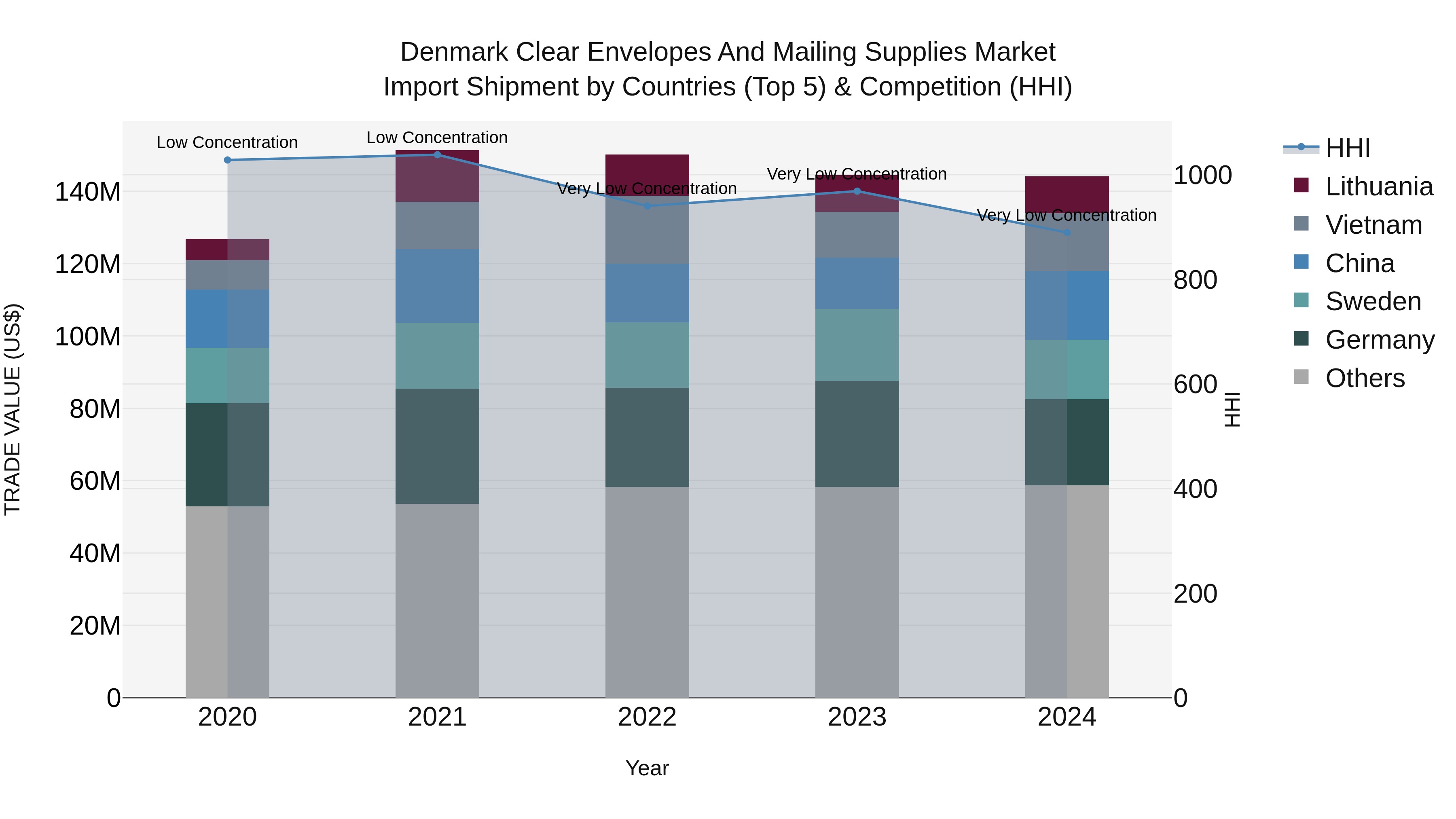 Denmark Clear Envelopes and Mailing Supplies Market Top 5 Importing Countries and Market Competition (HHI) Analysis