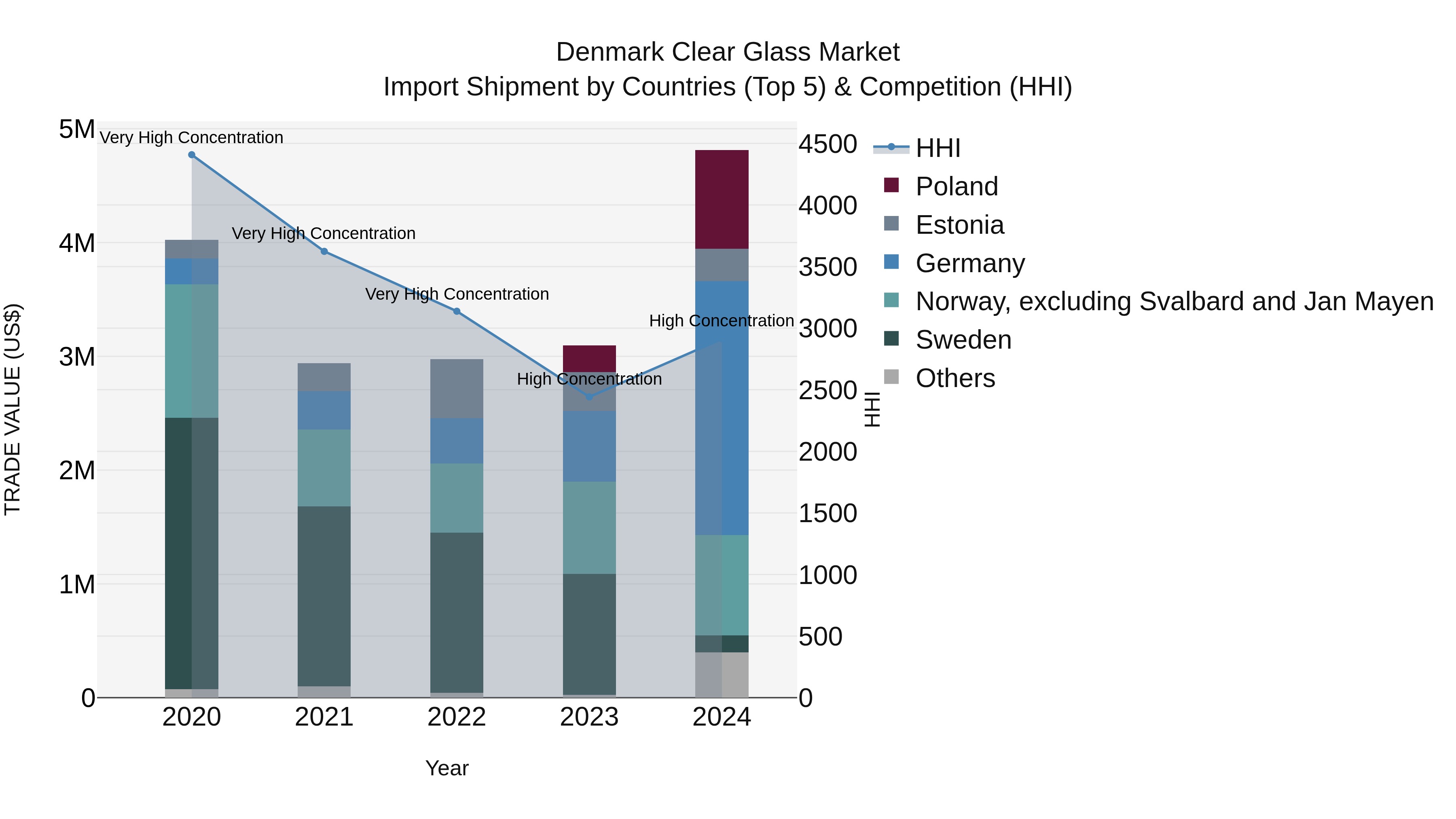 Denmark Clear Glass Market Top 5 Importing Countries and Market Competition (HHI) Analysis