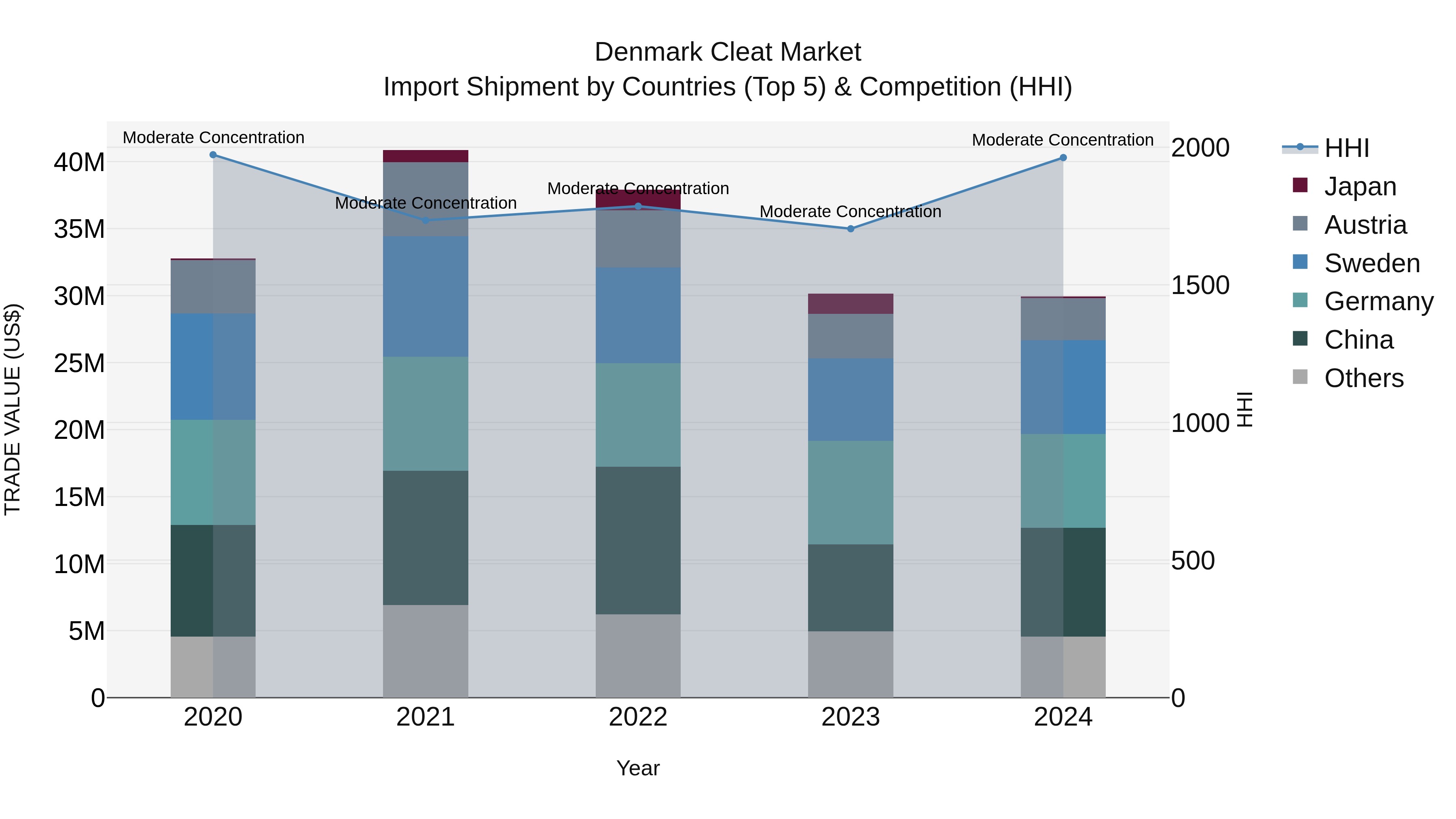 Denmark Cleat Market Top 5 Importing Countries and Market Competition (HHI) Analysis