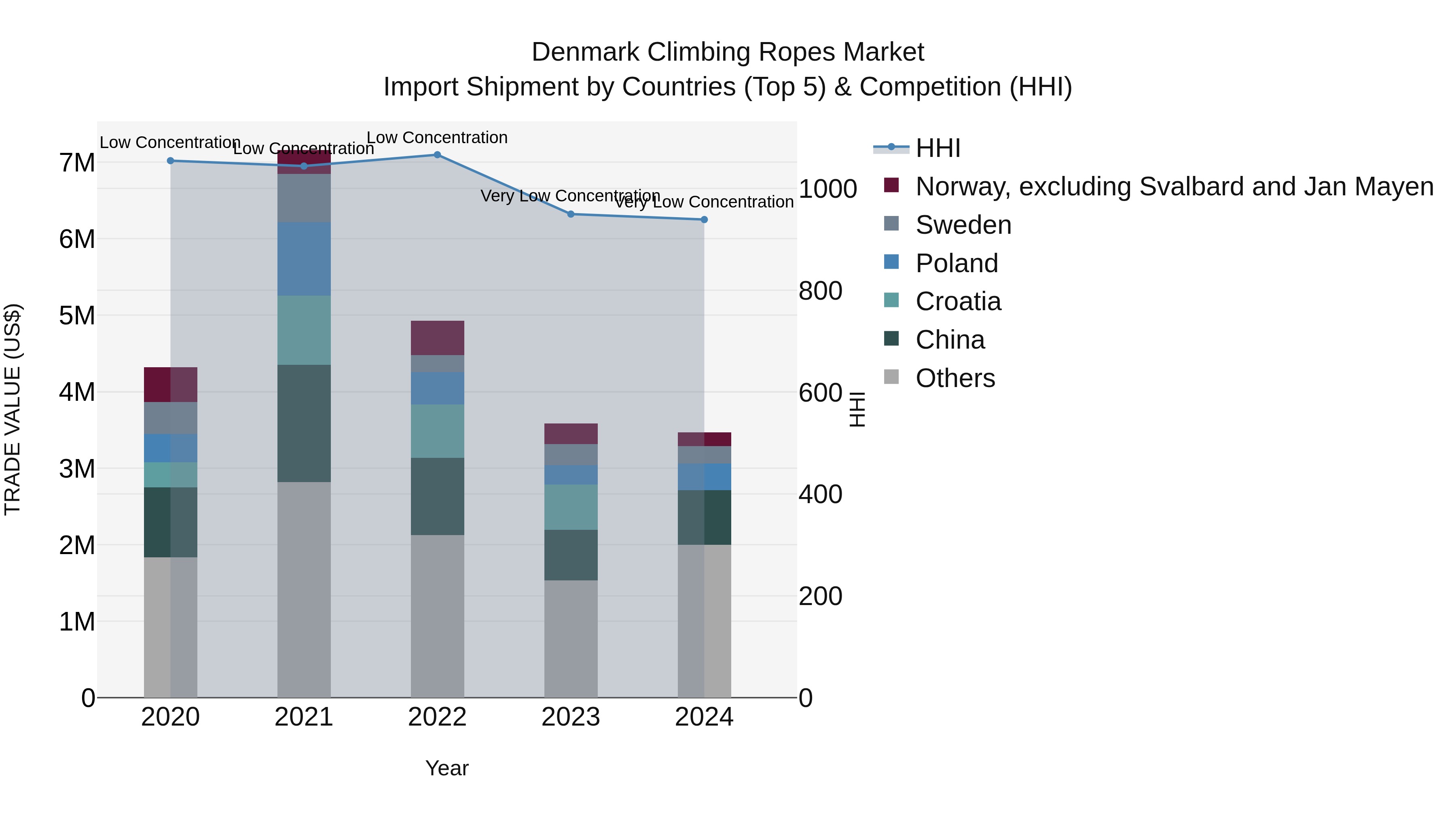 Denmark Climbing Ropes Market Top 5 Importing Countries and Market Competition (HHI) Analysis