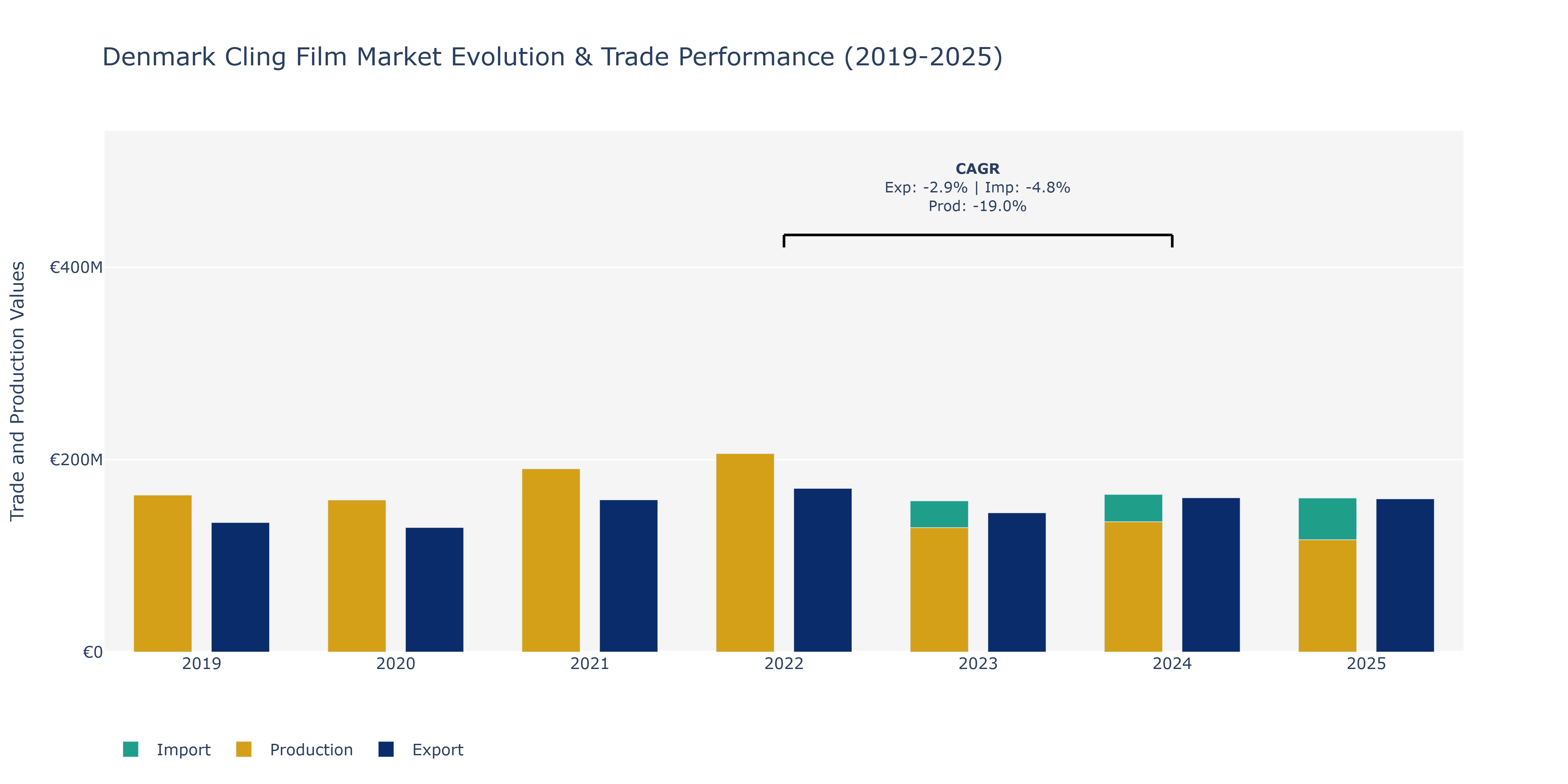 Denmark Cling Film Market: Production & Trade Performance (2019-2025)