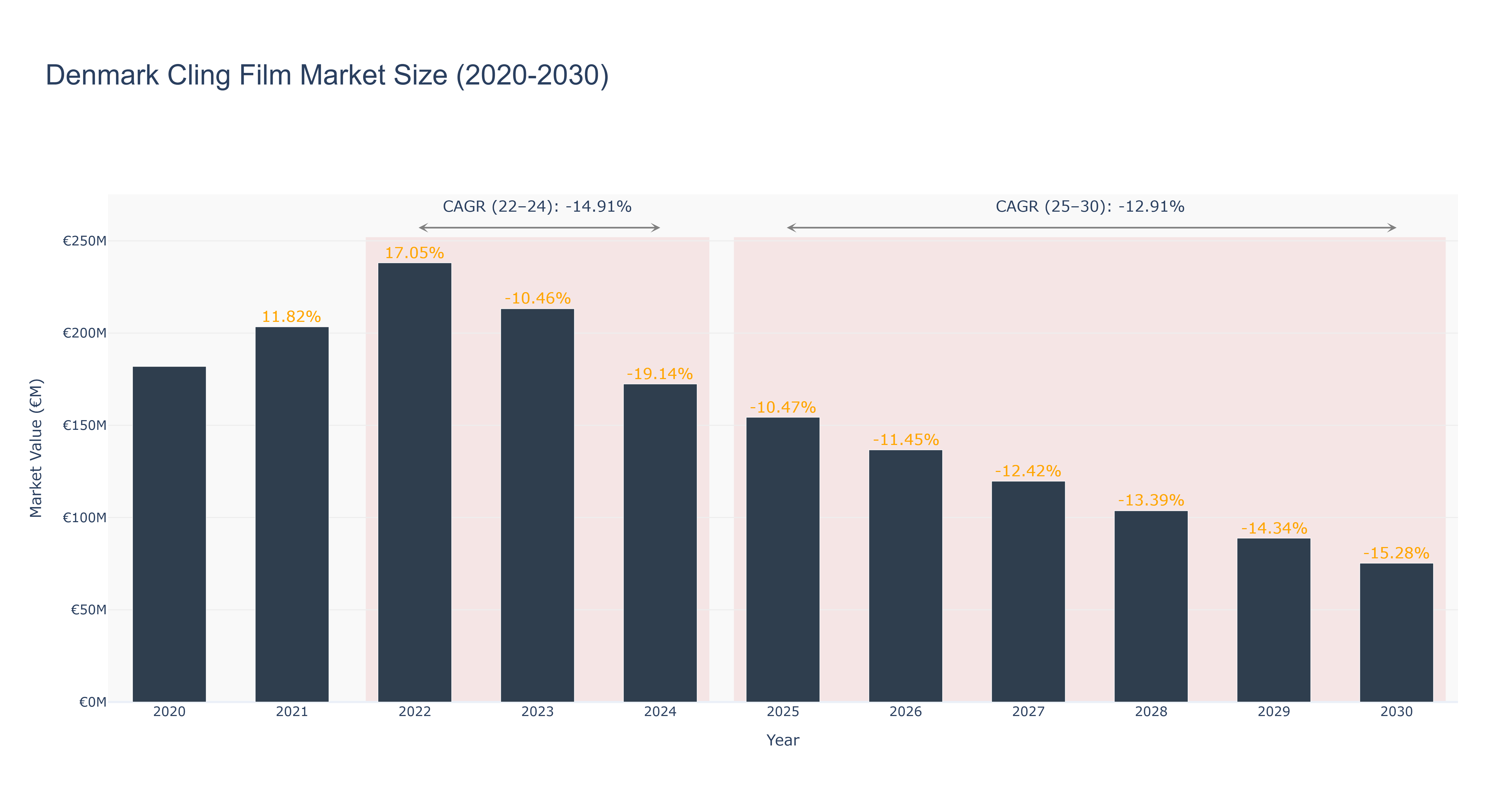 Denmark Cling Film Market Size (2020-2030)