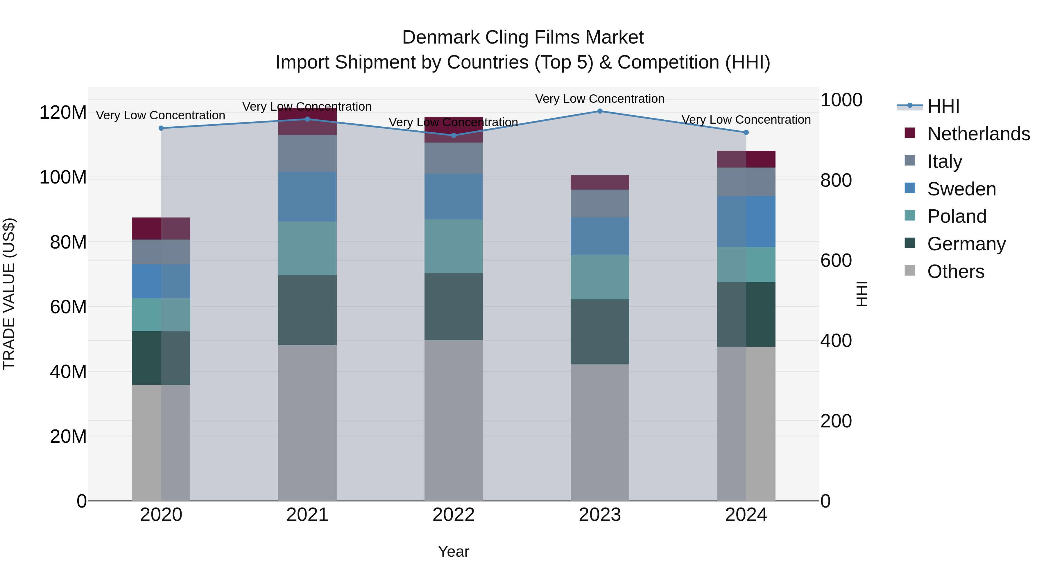 Denmark Cling Films Market Top 5 Importing Countries and Market Competition (HHI) Analysis