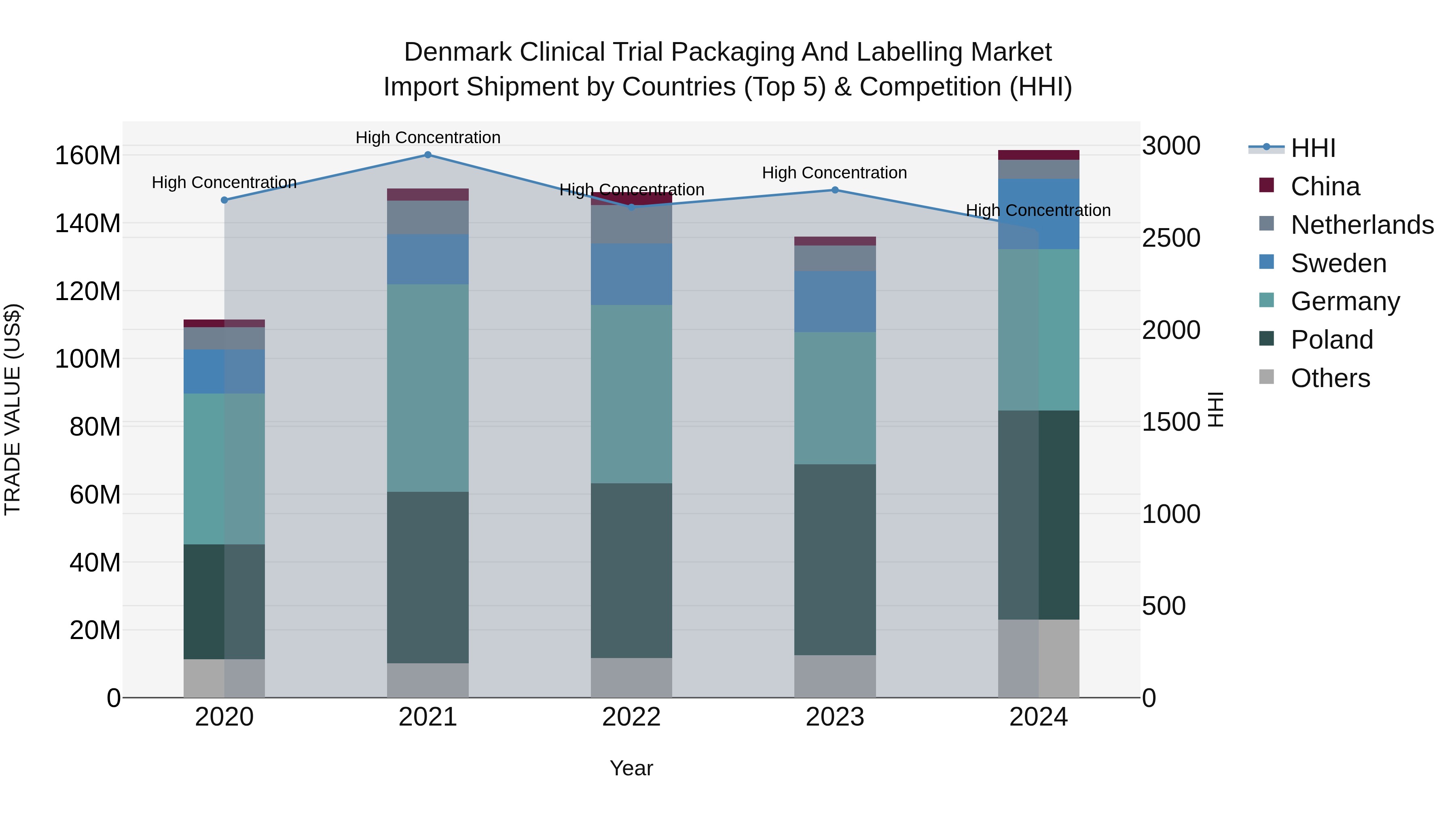 Denmark Clinical Trial Packaging and Labelling Market Top 5 Importing Countries and Market Competition (HHI) Analysis