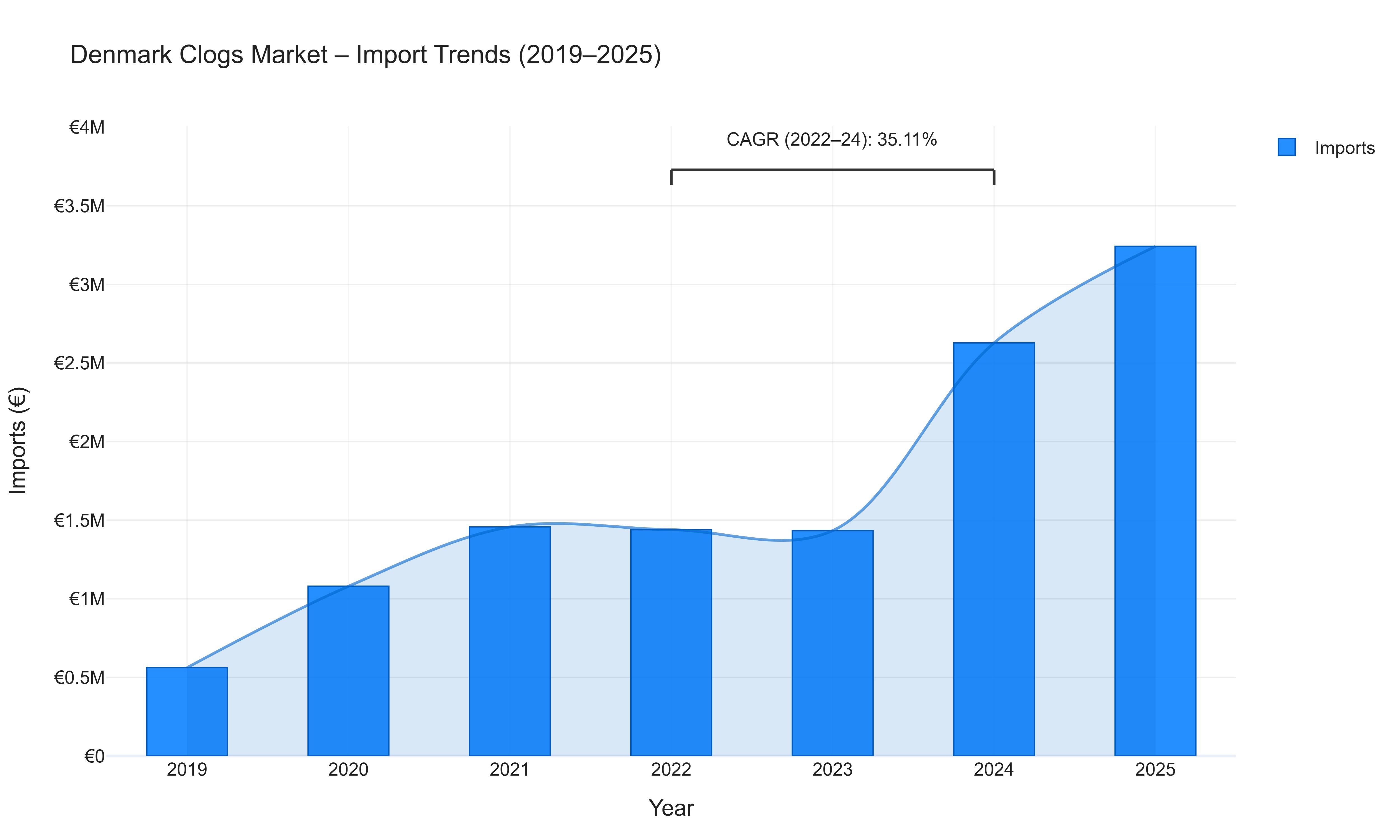 Denmark Clogs Market - Import Trends (2019-2025)