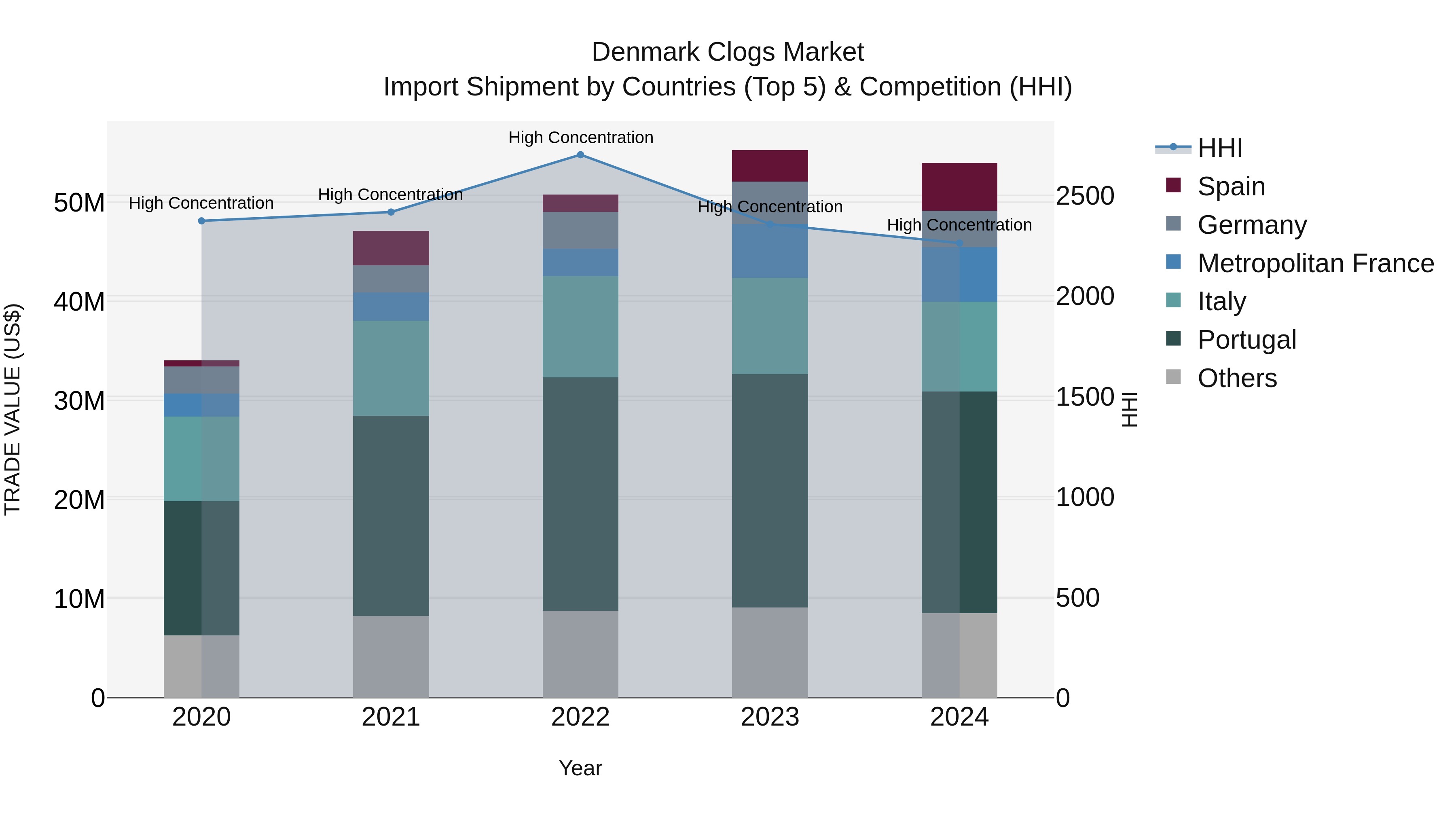 Denmark Clogs Market Top 5 Importing Countries and Market Competition (HHI) Analysis